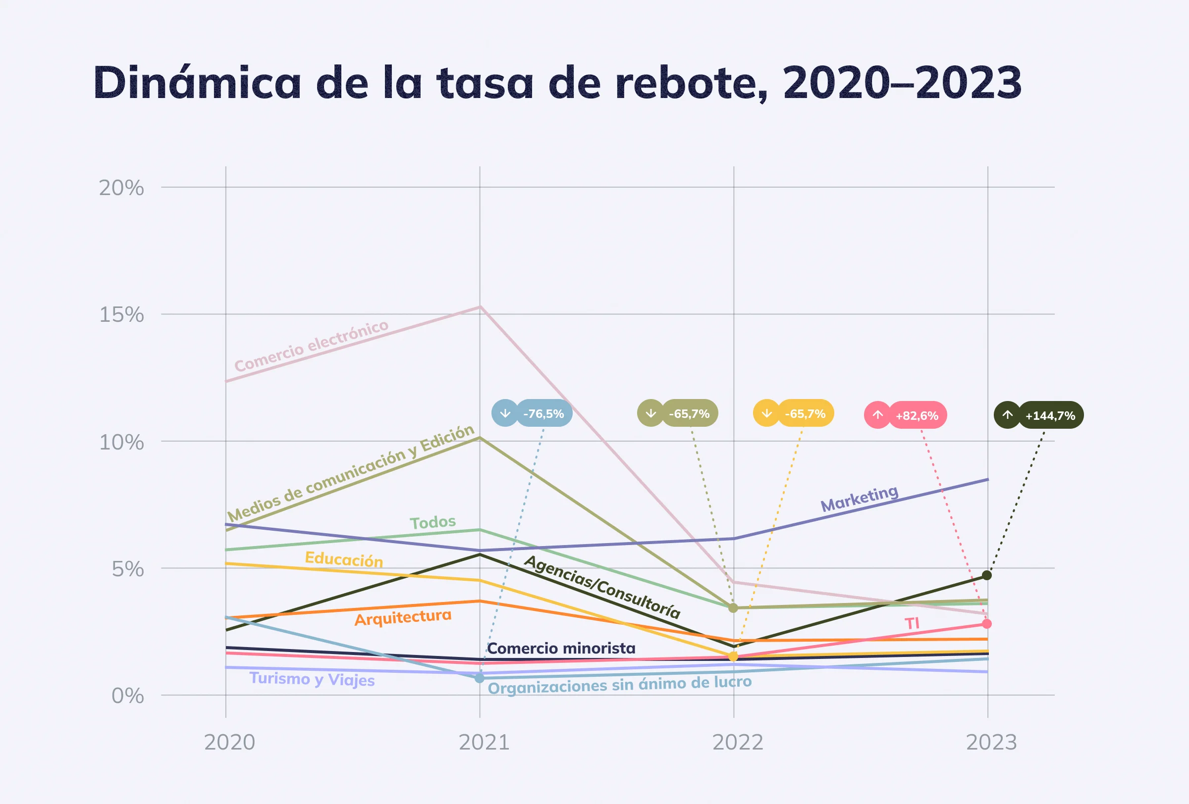 Dinámica de la tasa de rebote, 2020-2023