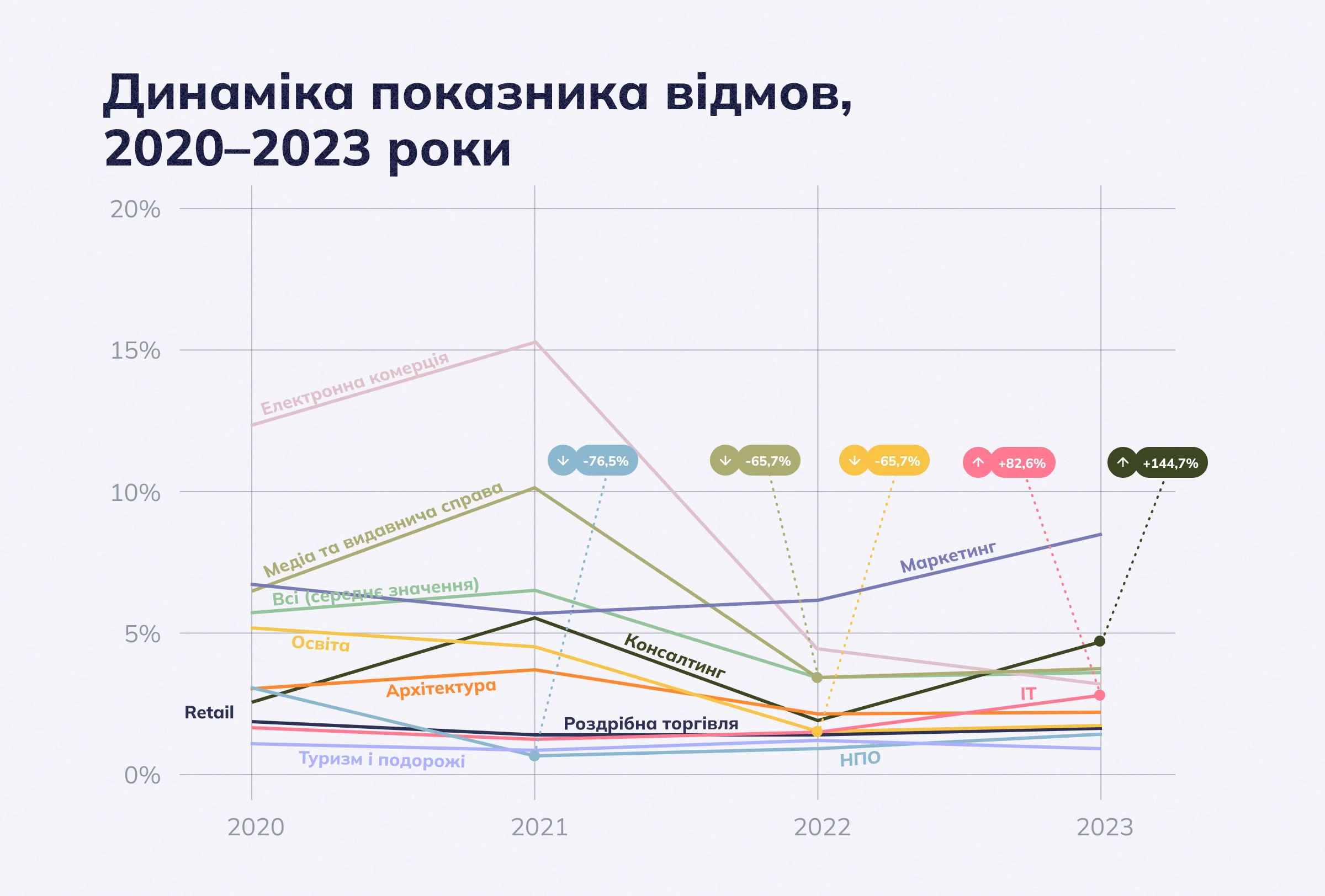 Динаміка показника відмов, 2020–2023 роки