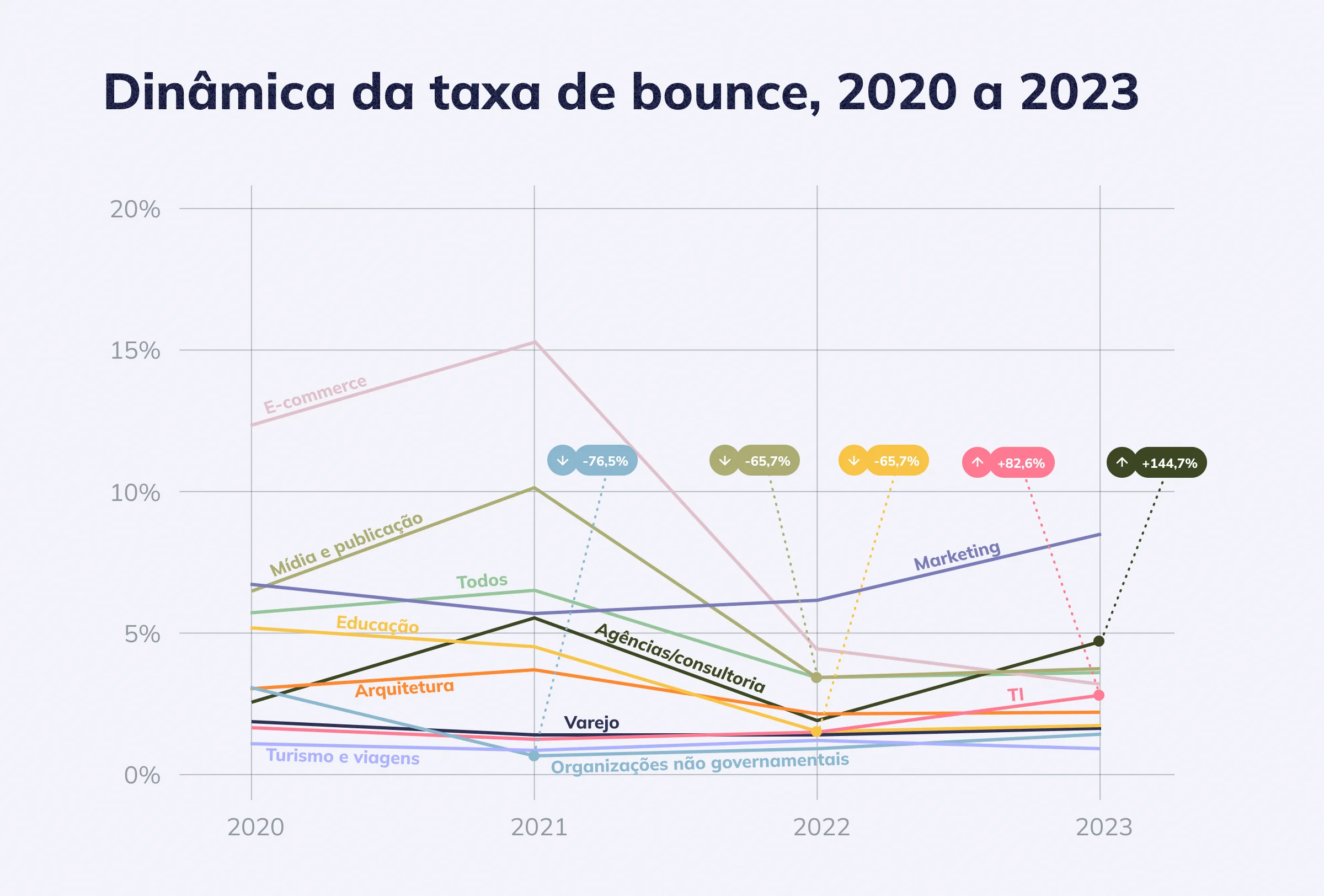 Dinâmica da taxa de bounce, 2020 a 2023