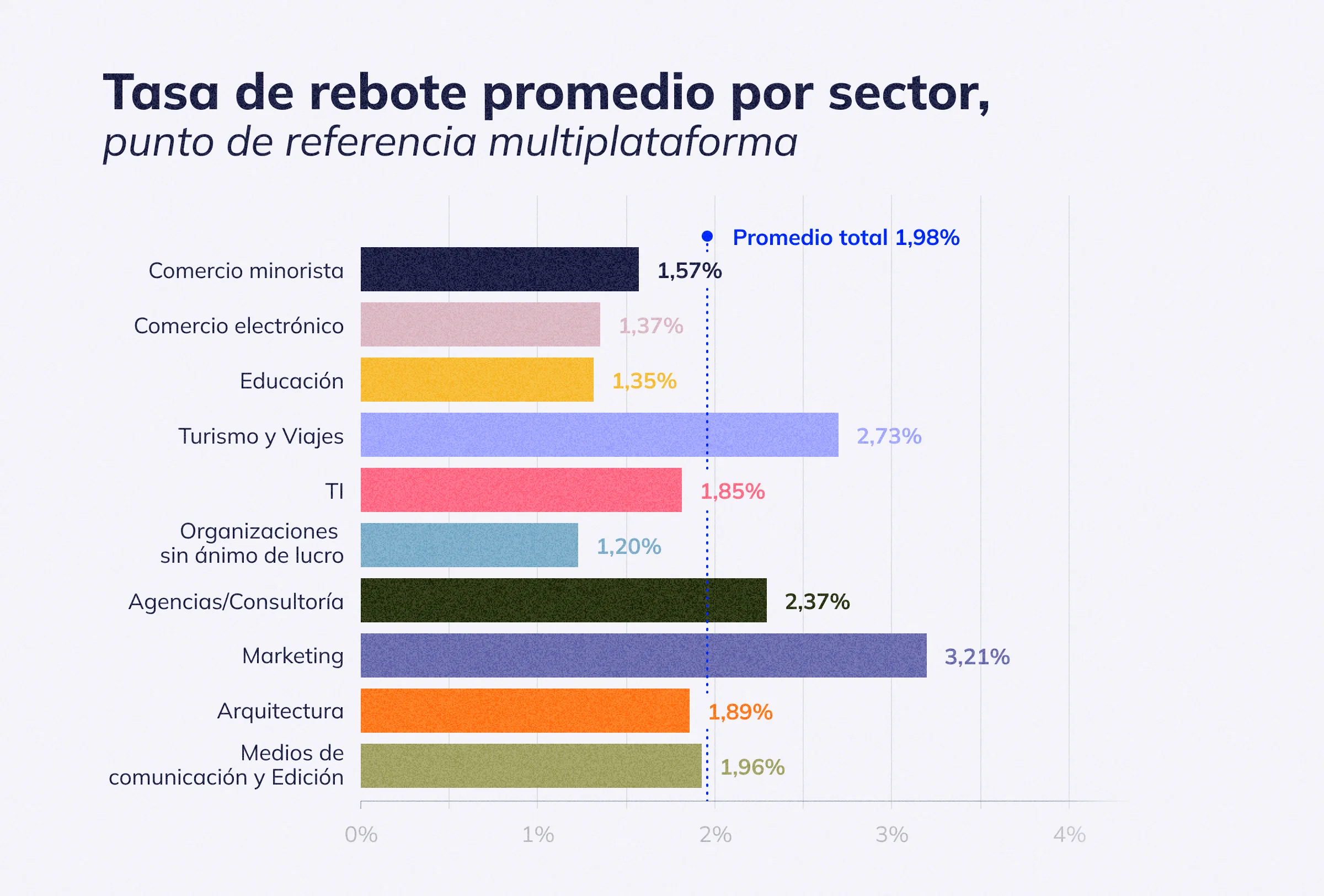 Tasa de rebote promedio por sector, punto de referencia multiplataforma