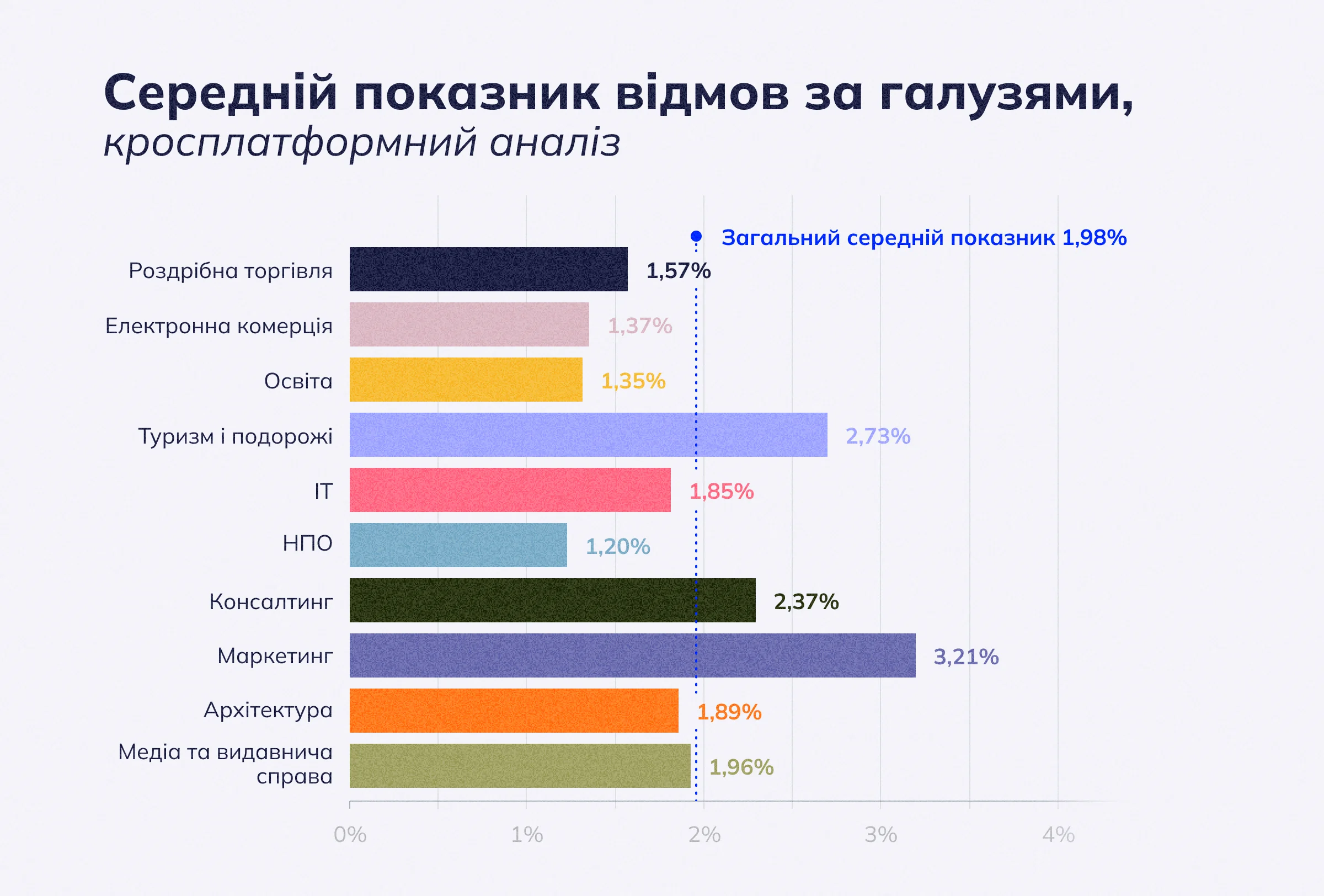 Середній рівень відмов за галузями: крос-платформний аналіз 
