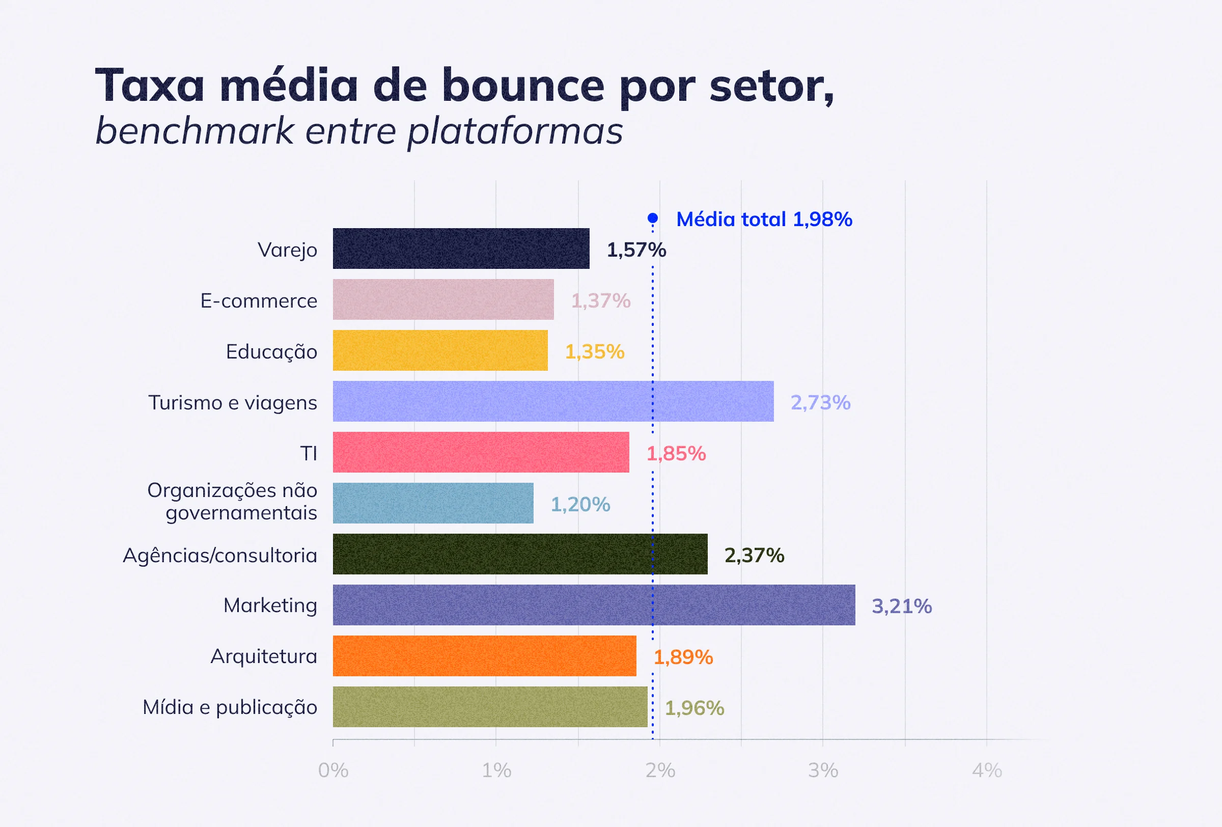 Taxa média de bounce por setor, benchmark entre plataformas