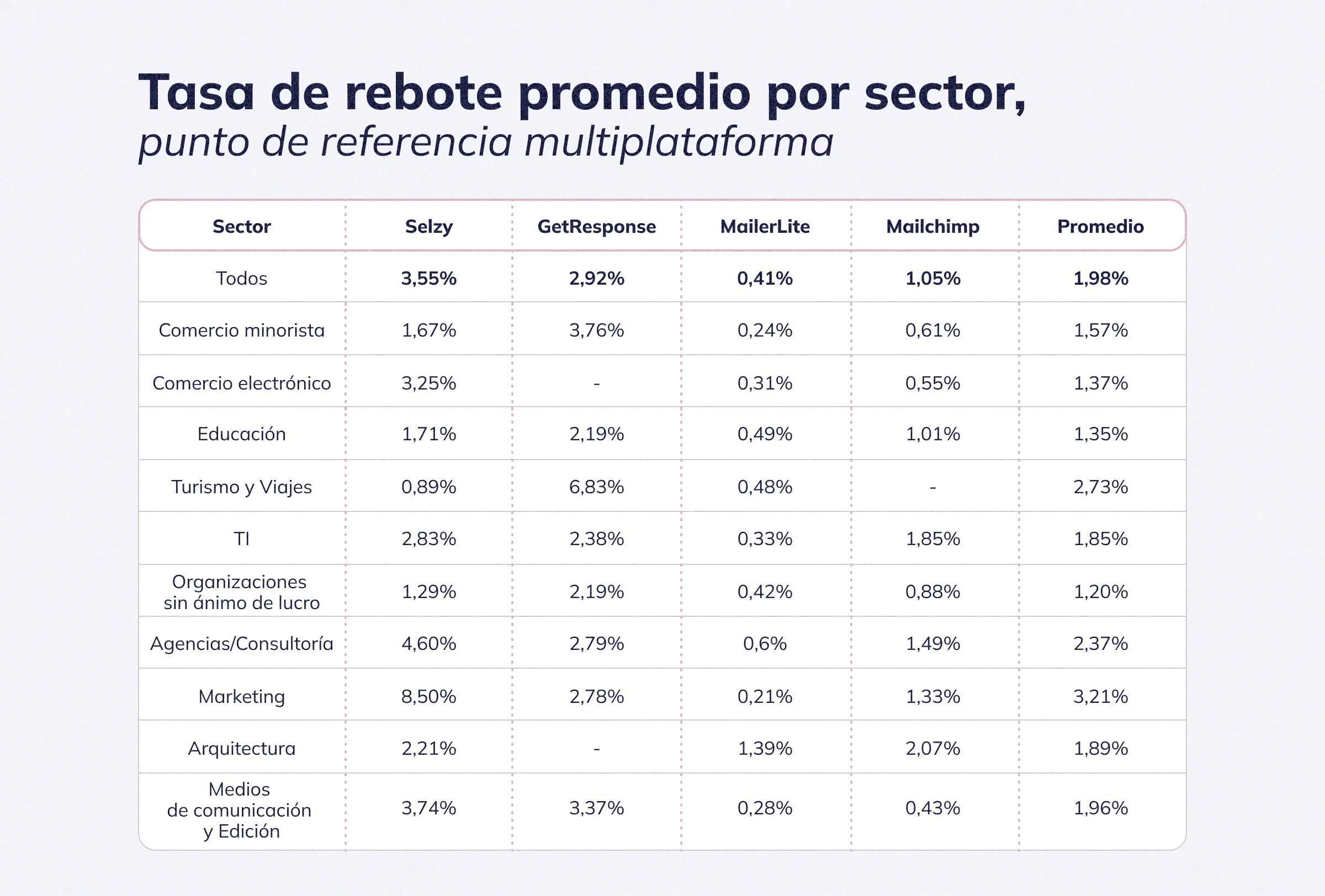 Tasa de rebote promedio por sector, punto de referencia multiplataforma 