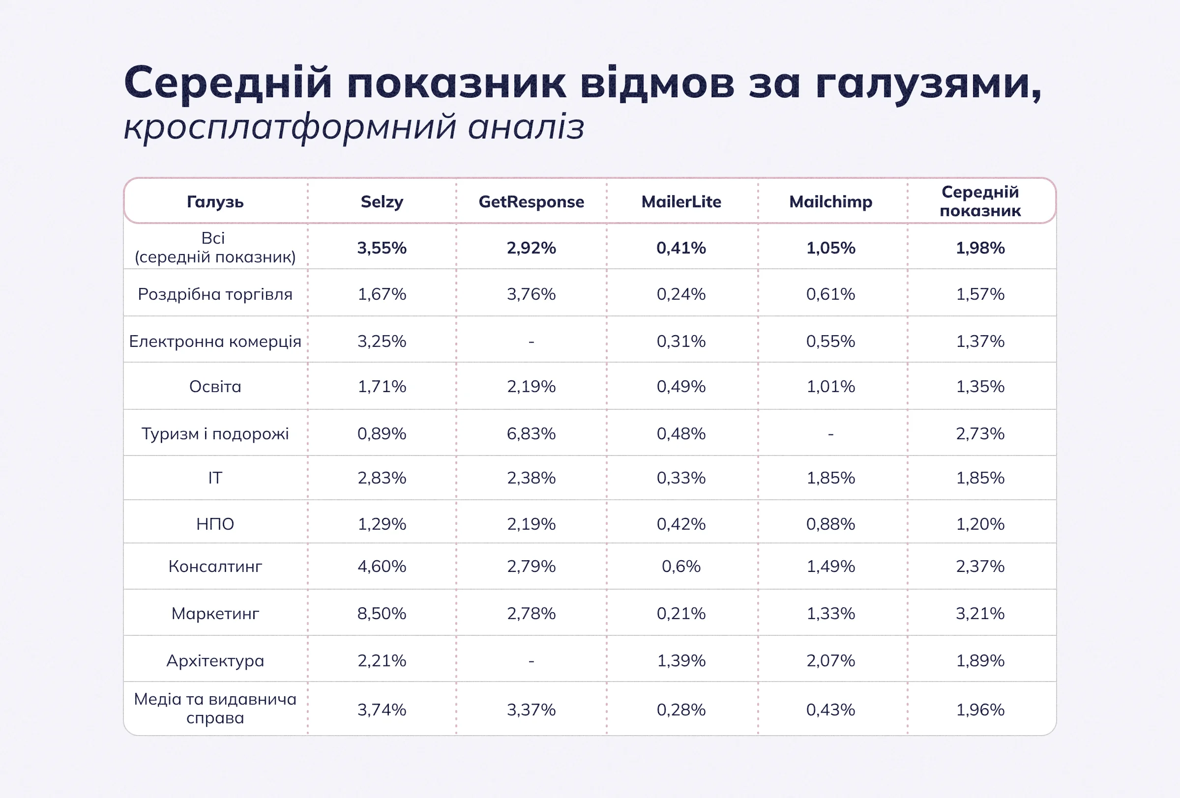 Середній рівень відмов за галузями: крос-платформний аналіз