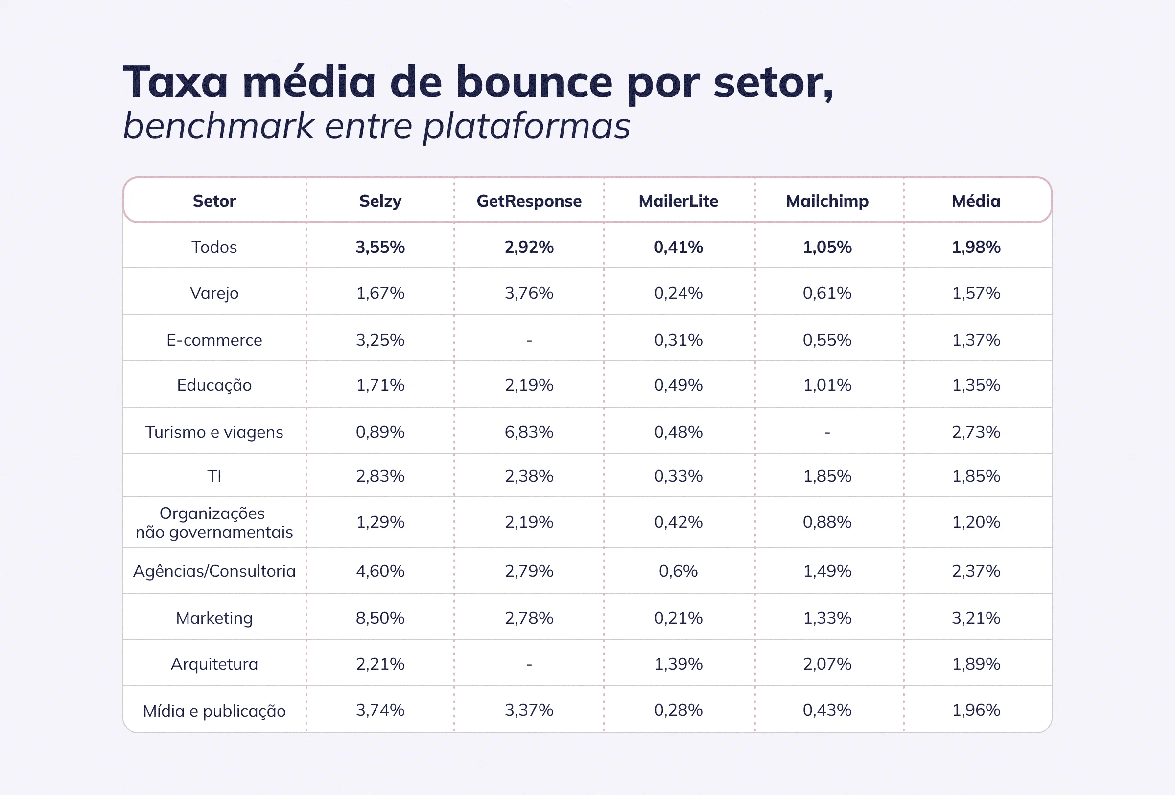 Taxa média de bounce por setor, benchmark entre plataformas