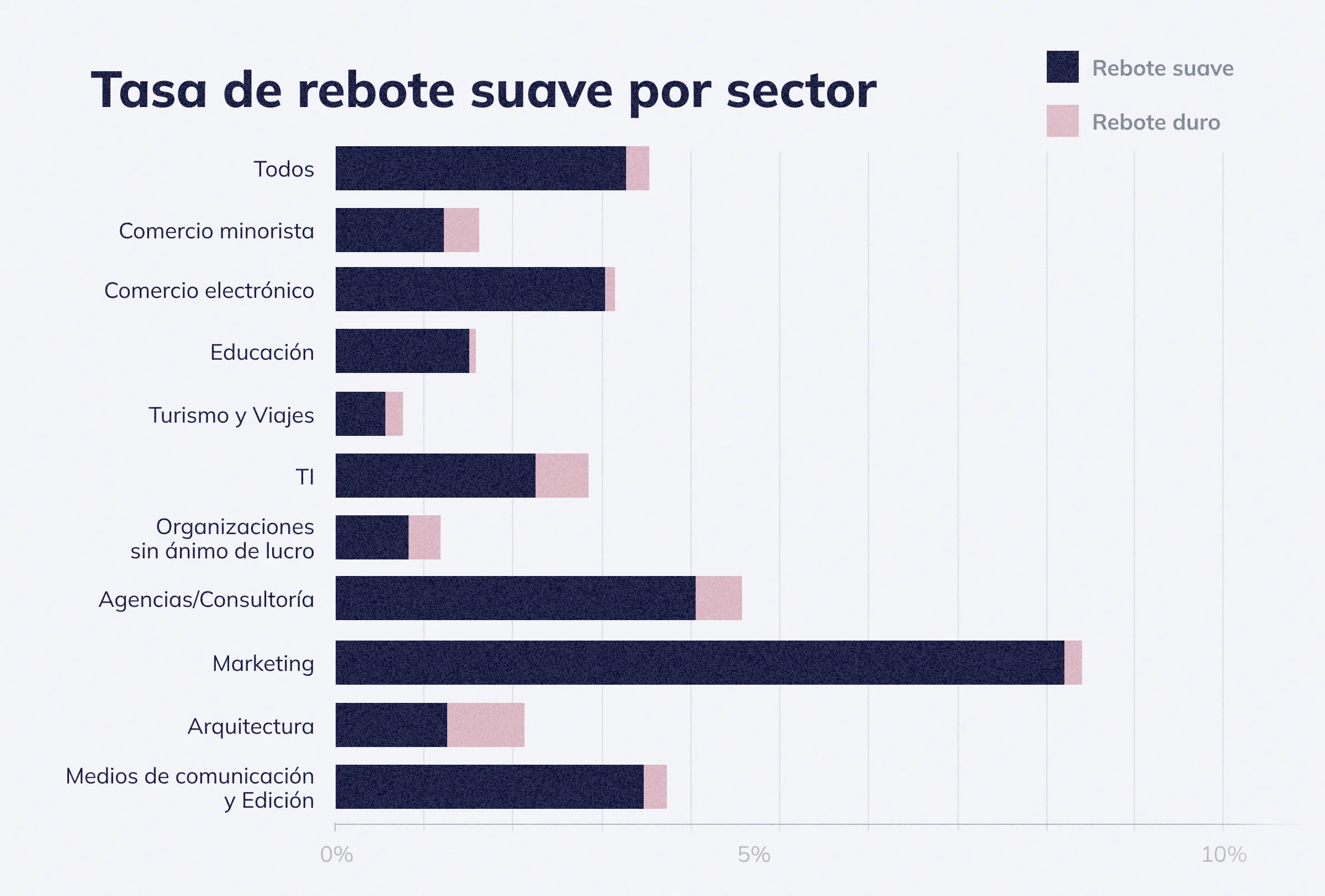 Tasa de rebote suave por sector 