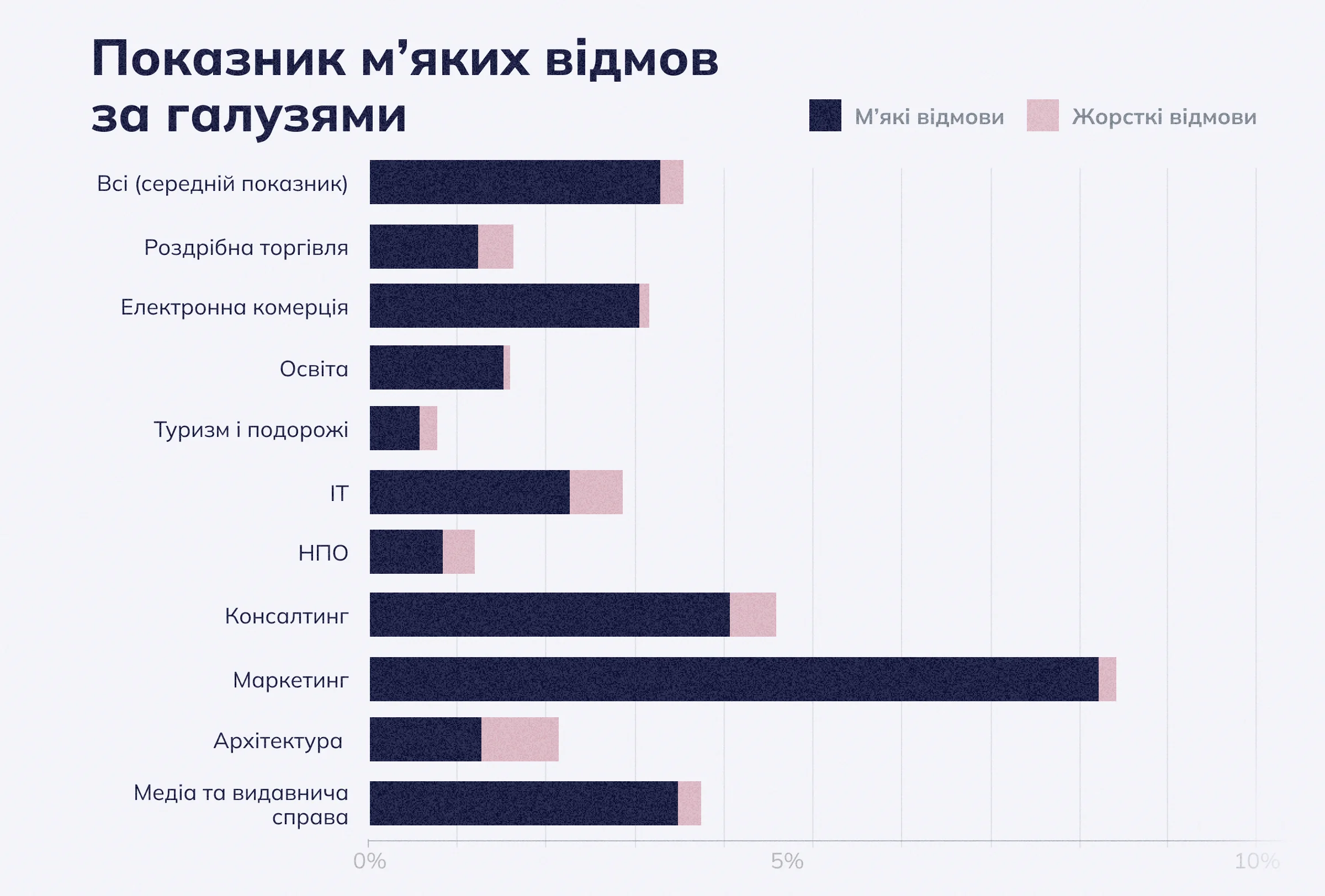 Показник м'яких відмов листів за галузями 