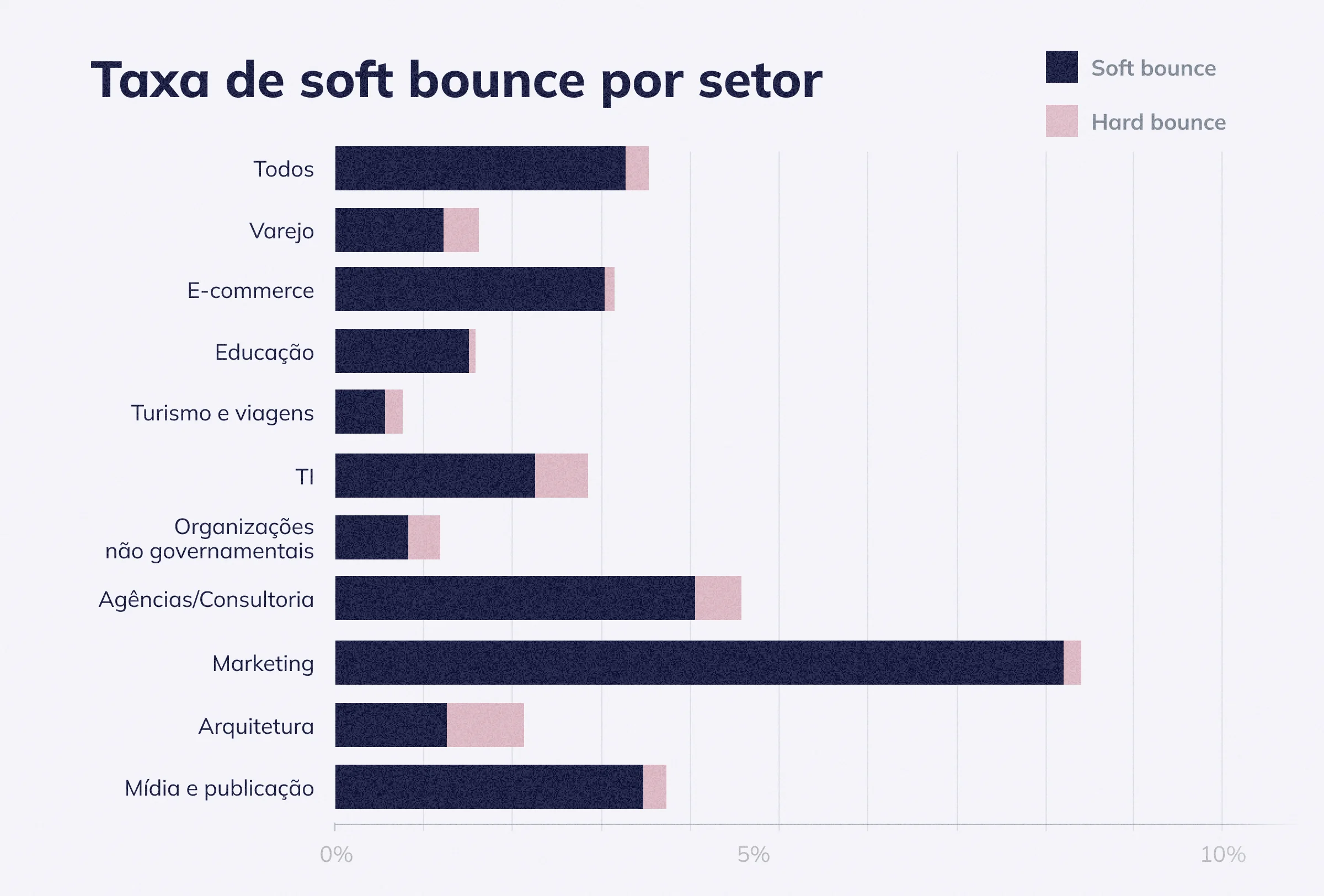 Taxa de soft bounce por setor