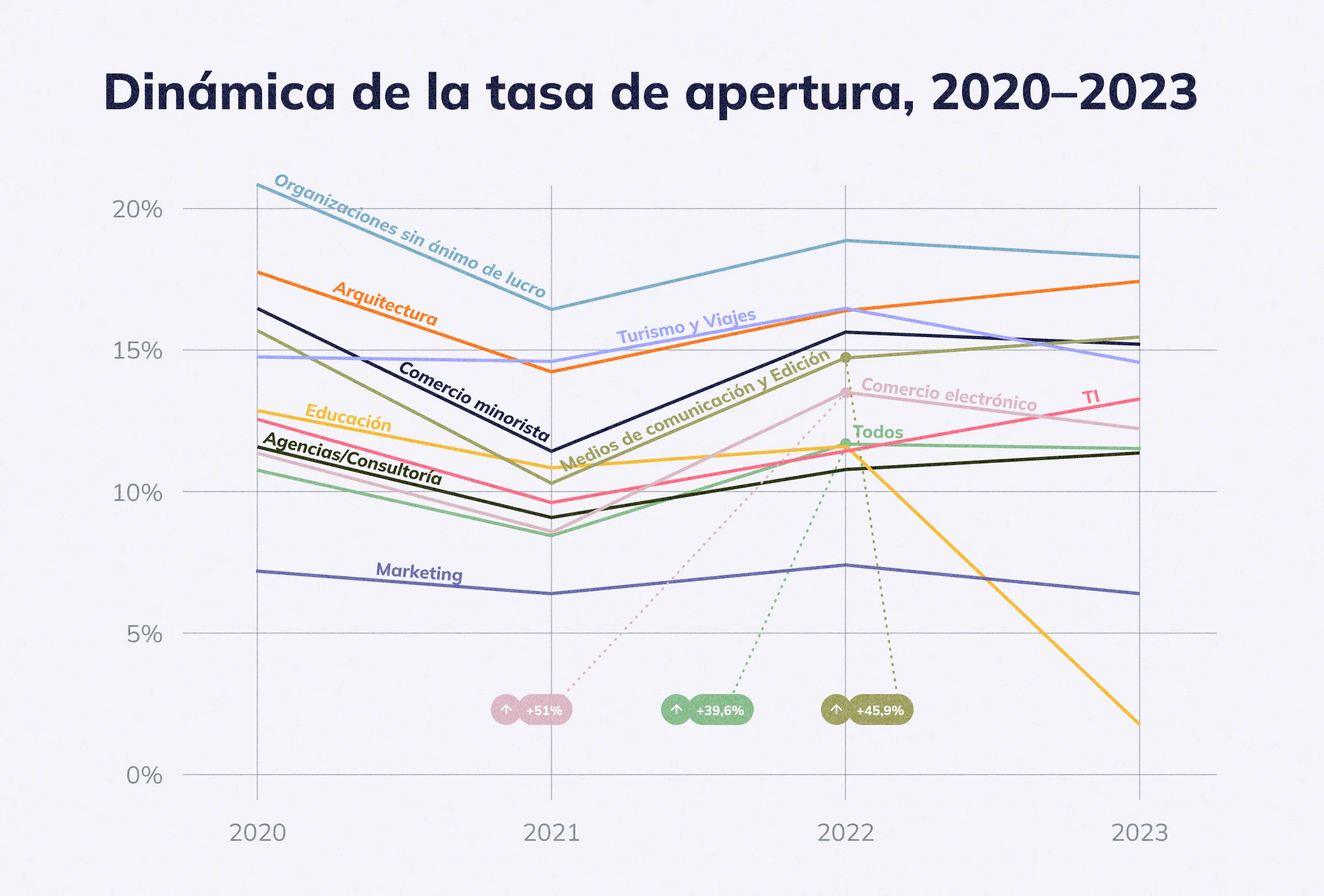 Dinámica de la tasa de apertura, 2020-2023