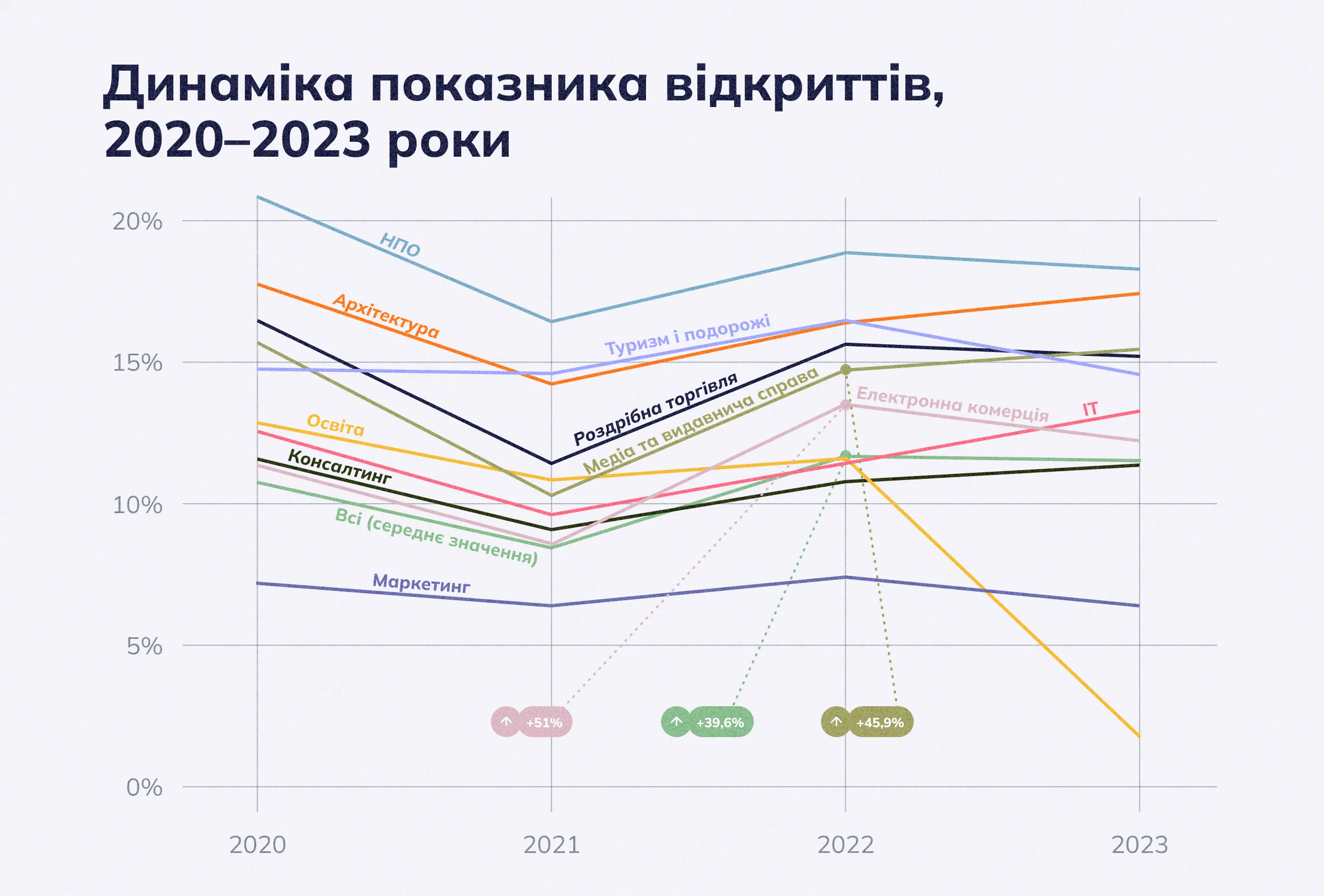 Динаміка коефіцієнту відкриттів, 2020–2023 роки 