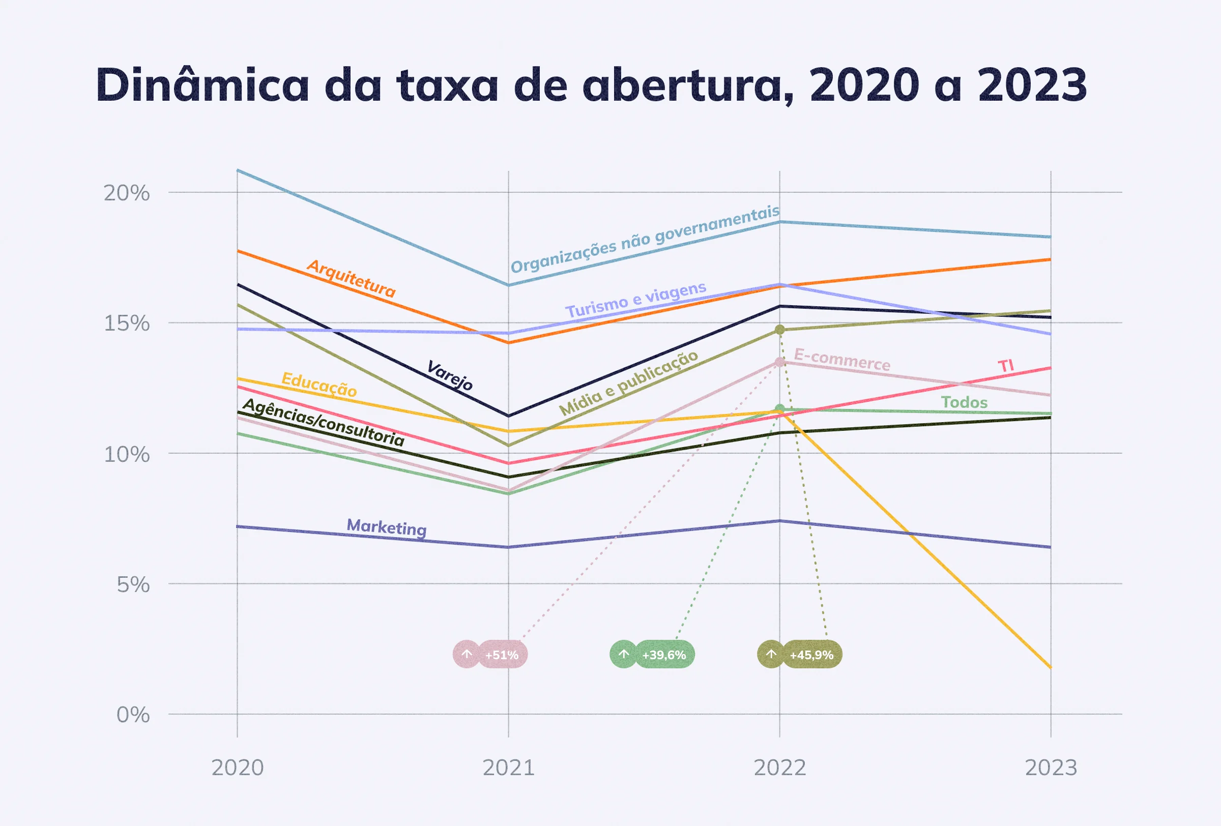 Dinâmica da taxa de abertura, 2020 a 2023