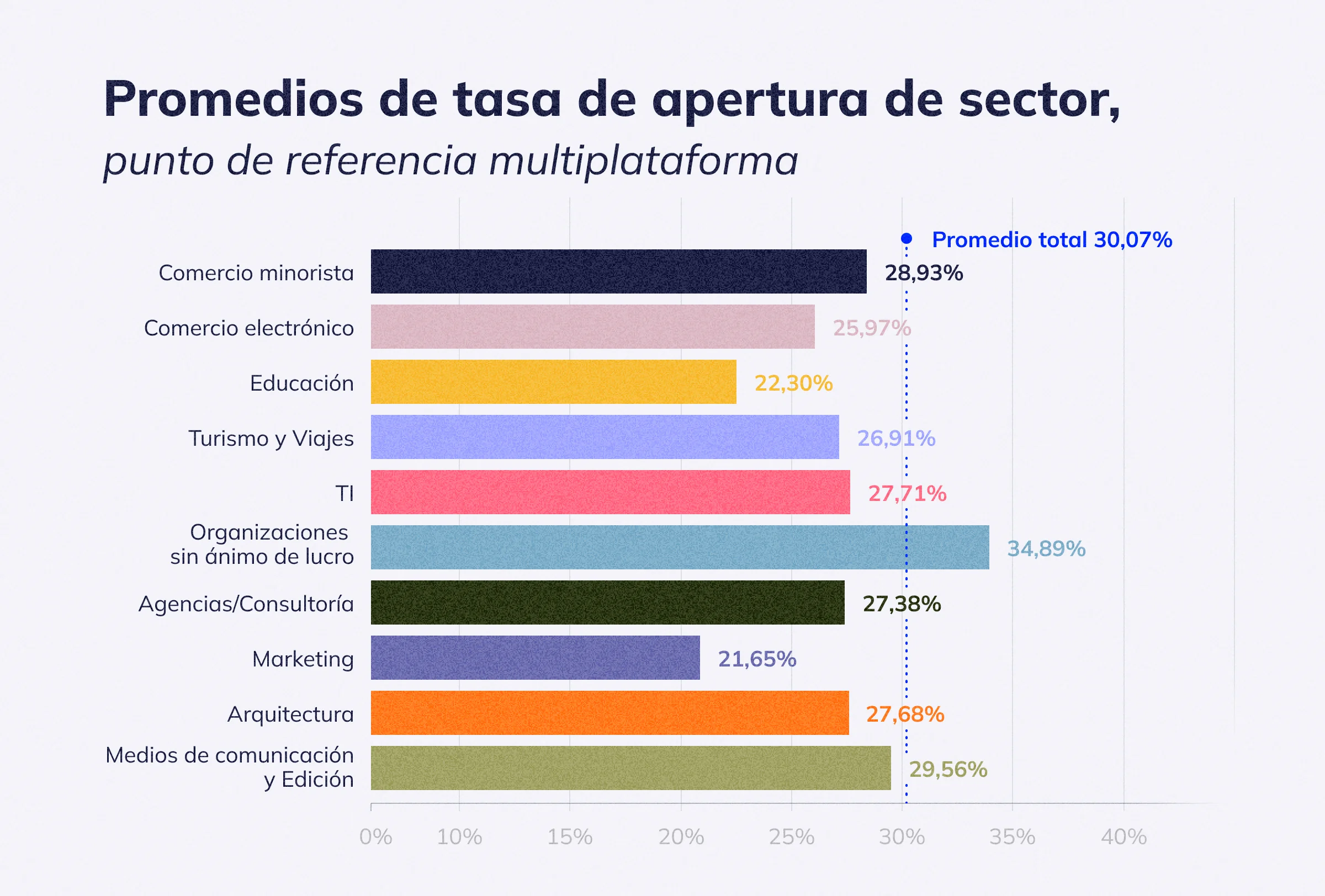 Promedios de tasas de apertura del sector, puntos de referencia multiplataforma