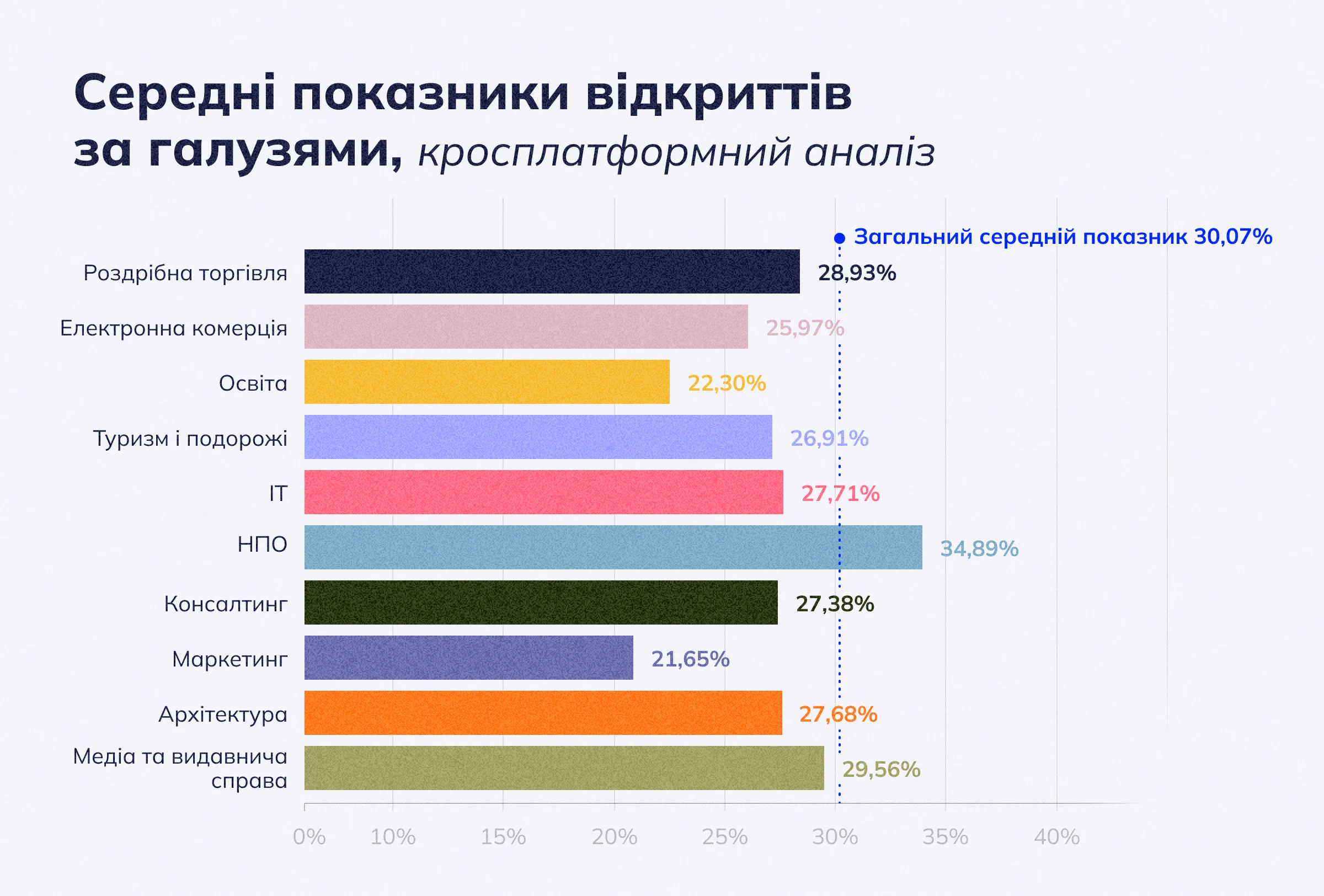 Середній коефіцієнт відкриттів за галузями, кросплатформний аналіз