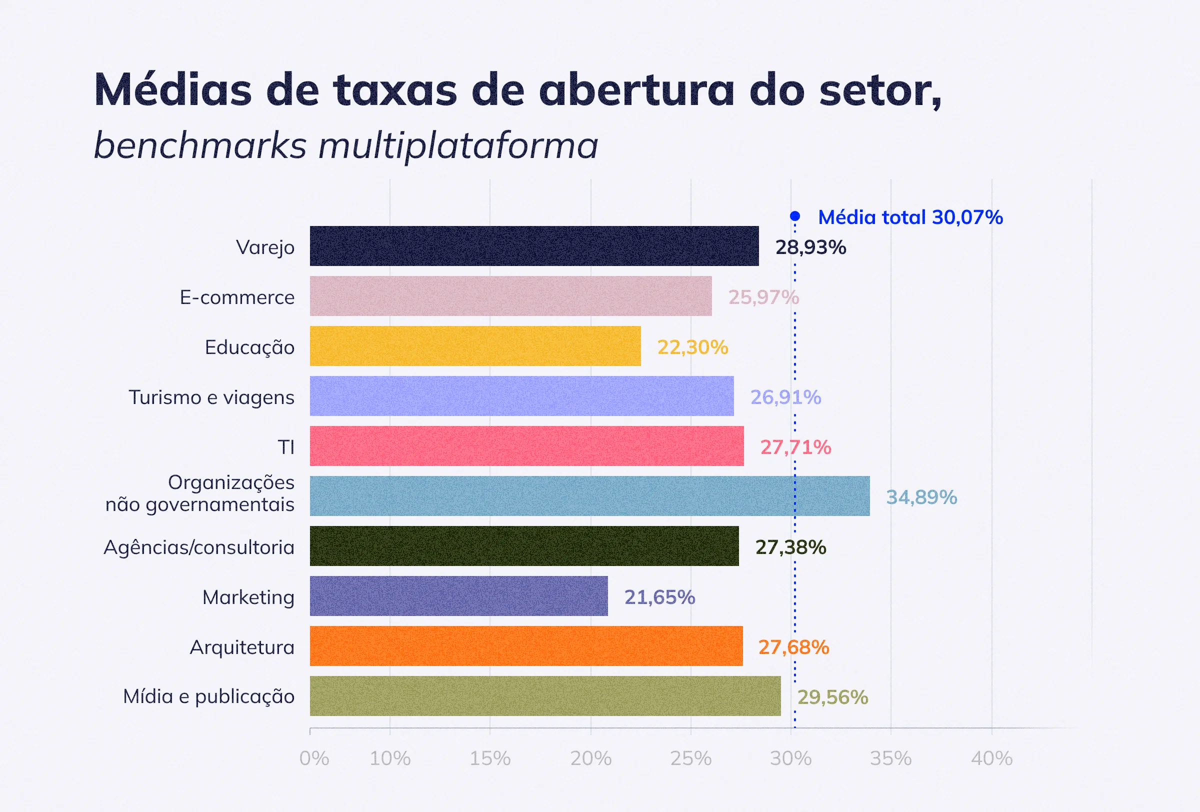 Médias de taxas de abertura do setor, benchmarks multiplataforma