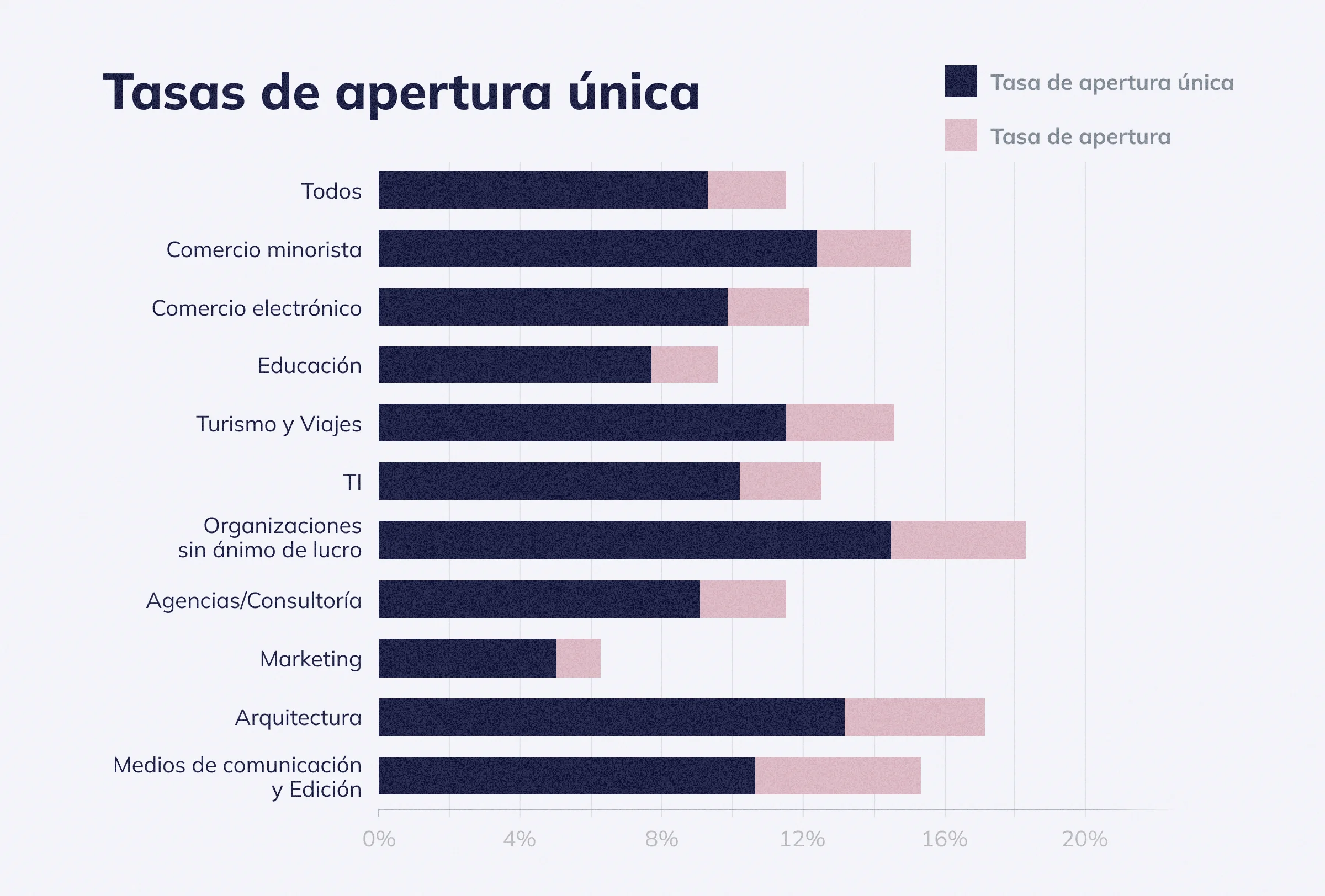Tasas de apertura únicas 