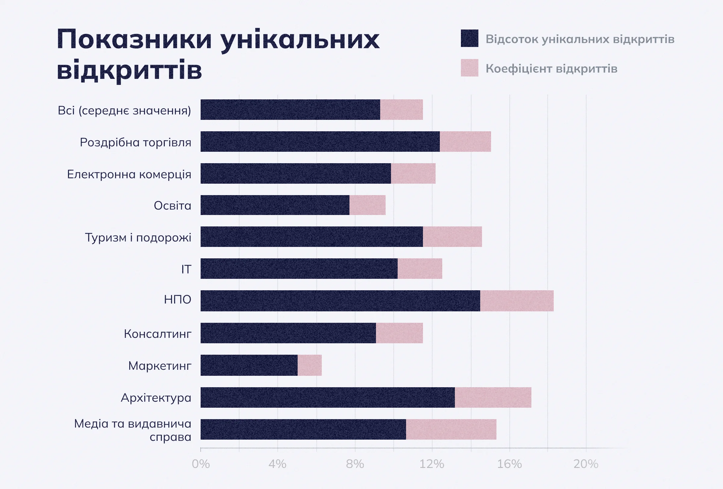 Unique open rate (Показники унікальних відкриттів) 