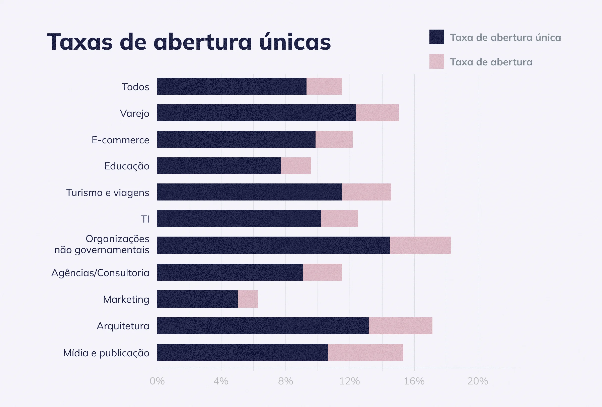 Taxas de abertura únicas