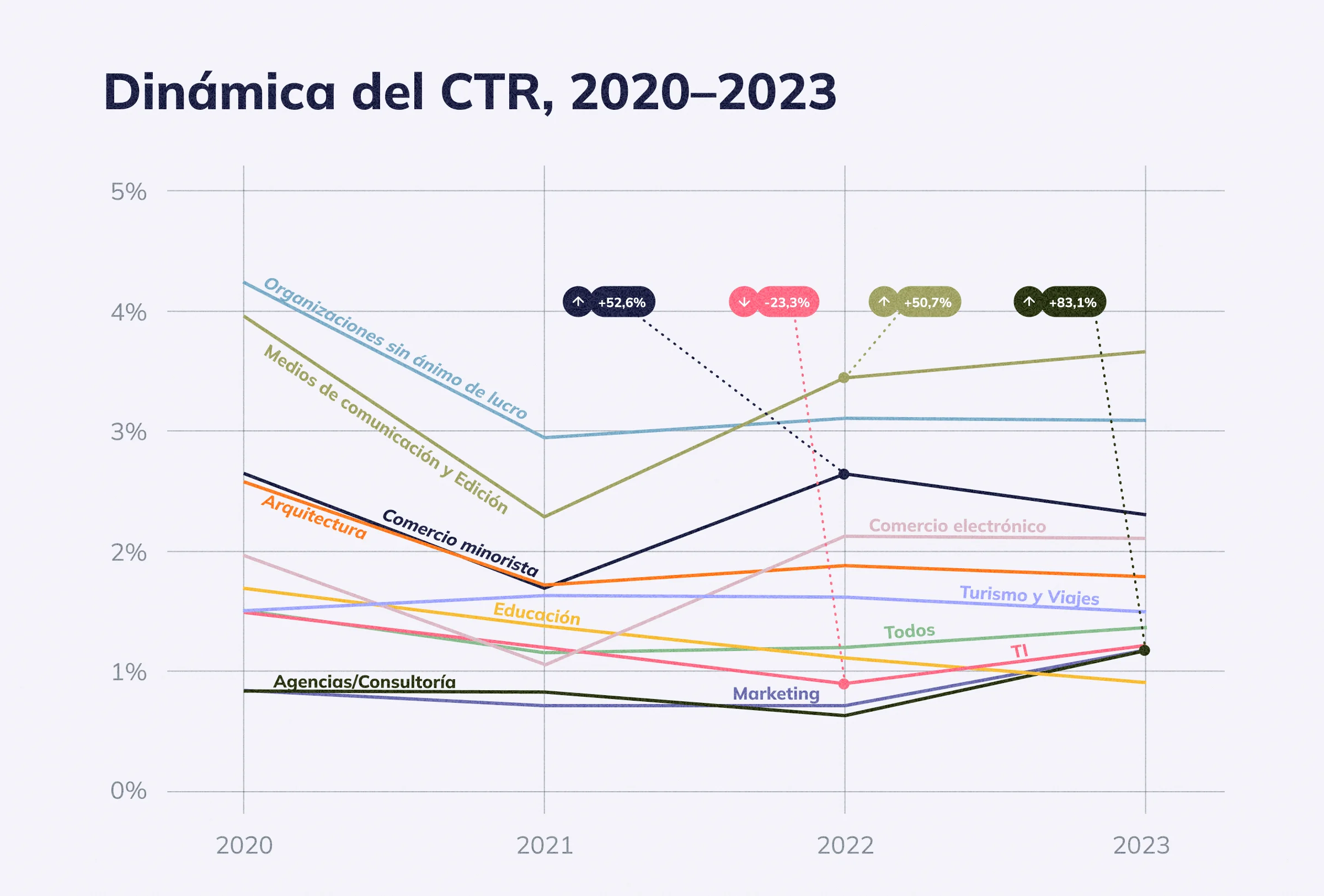Dinámica del CTR, 2020-2023