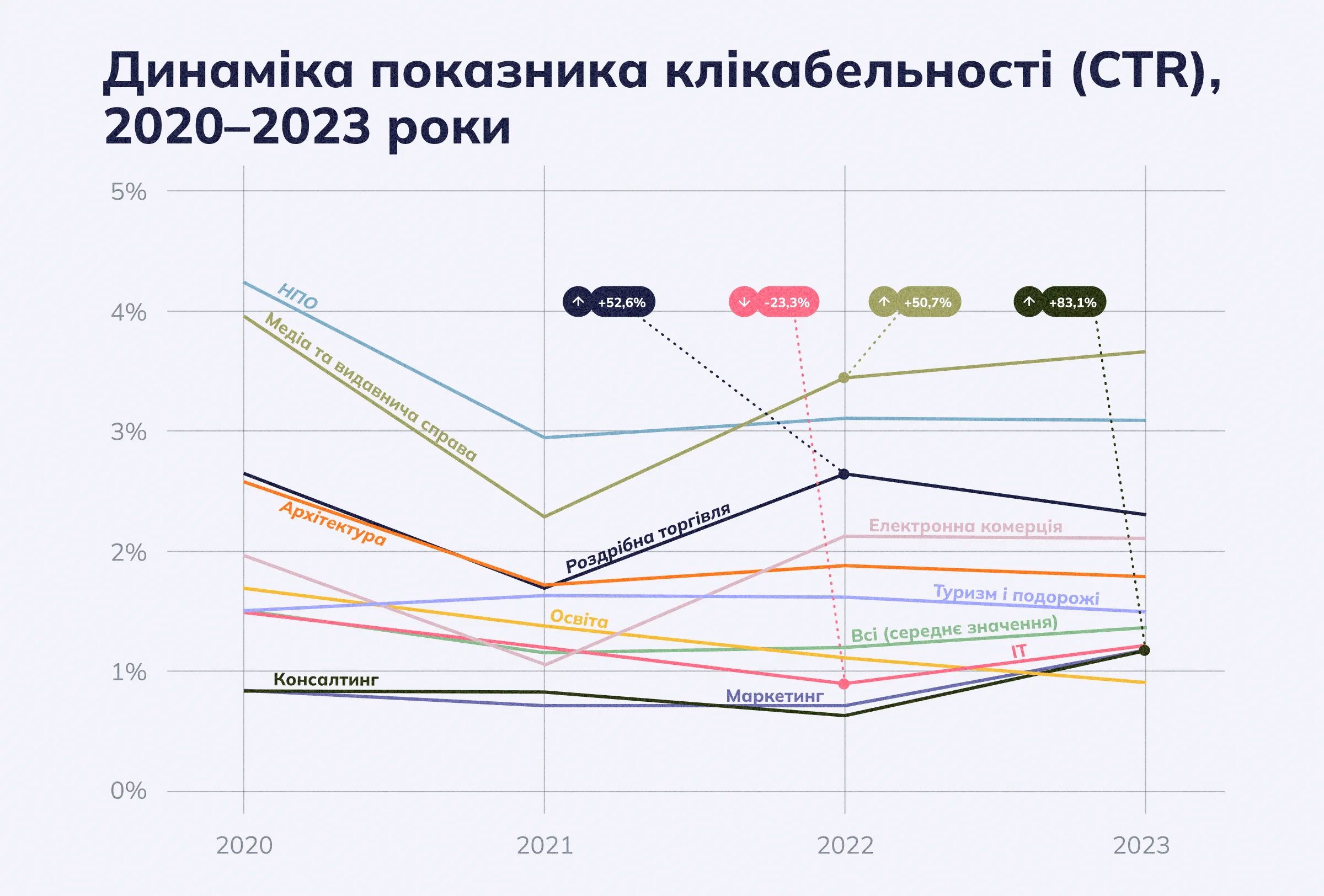 Динаміка показника клікабельності (CTR), 2020–2023 роки