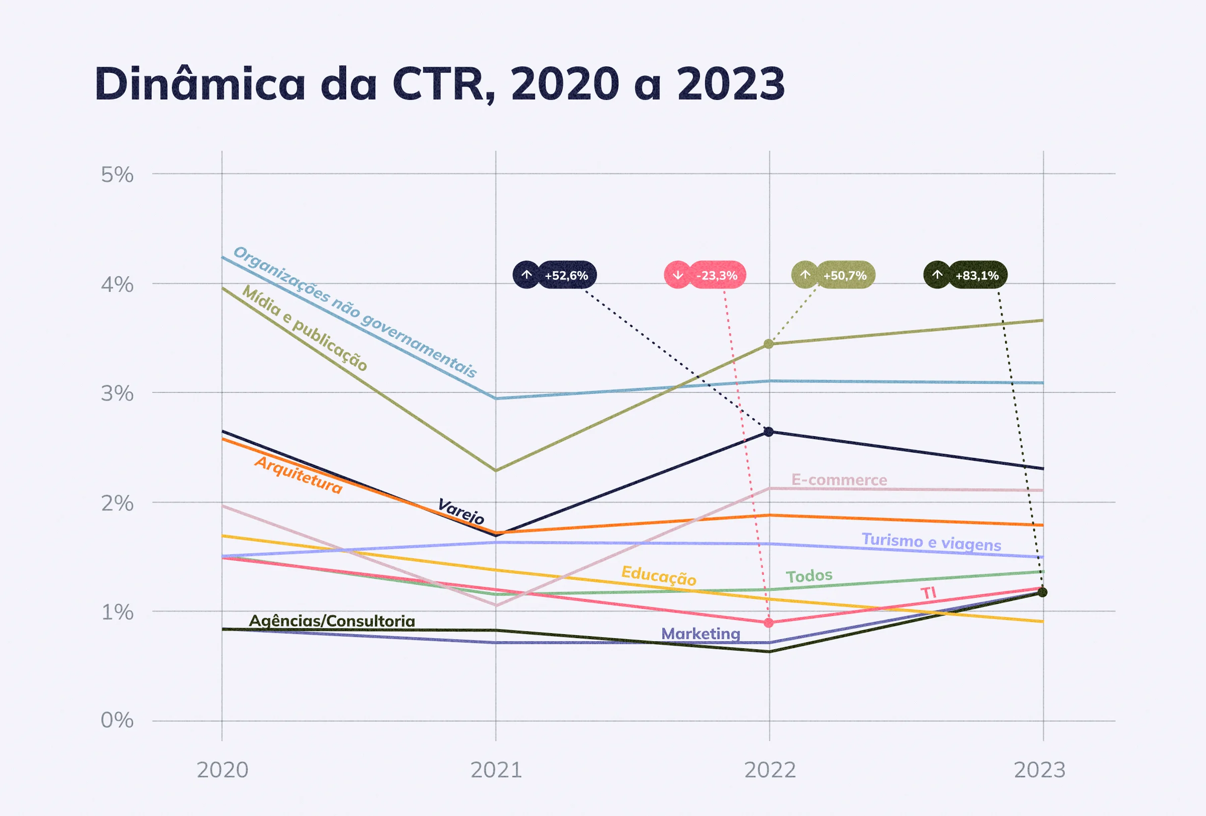 Dinâmica da CTR, 2020 a 2023
