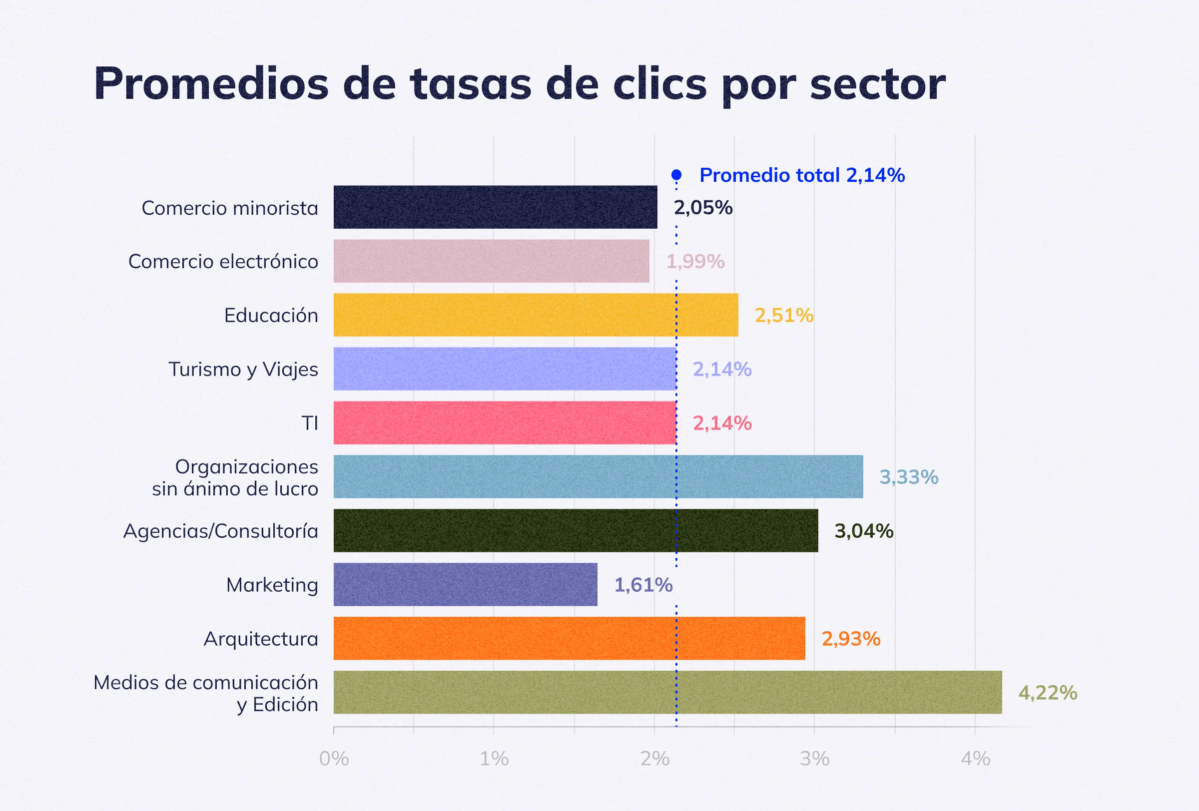 Promedios de tasas de clics del sector. 