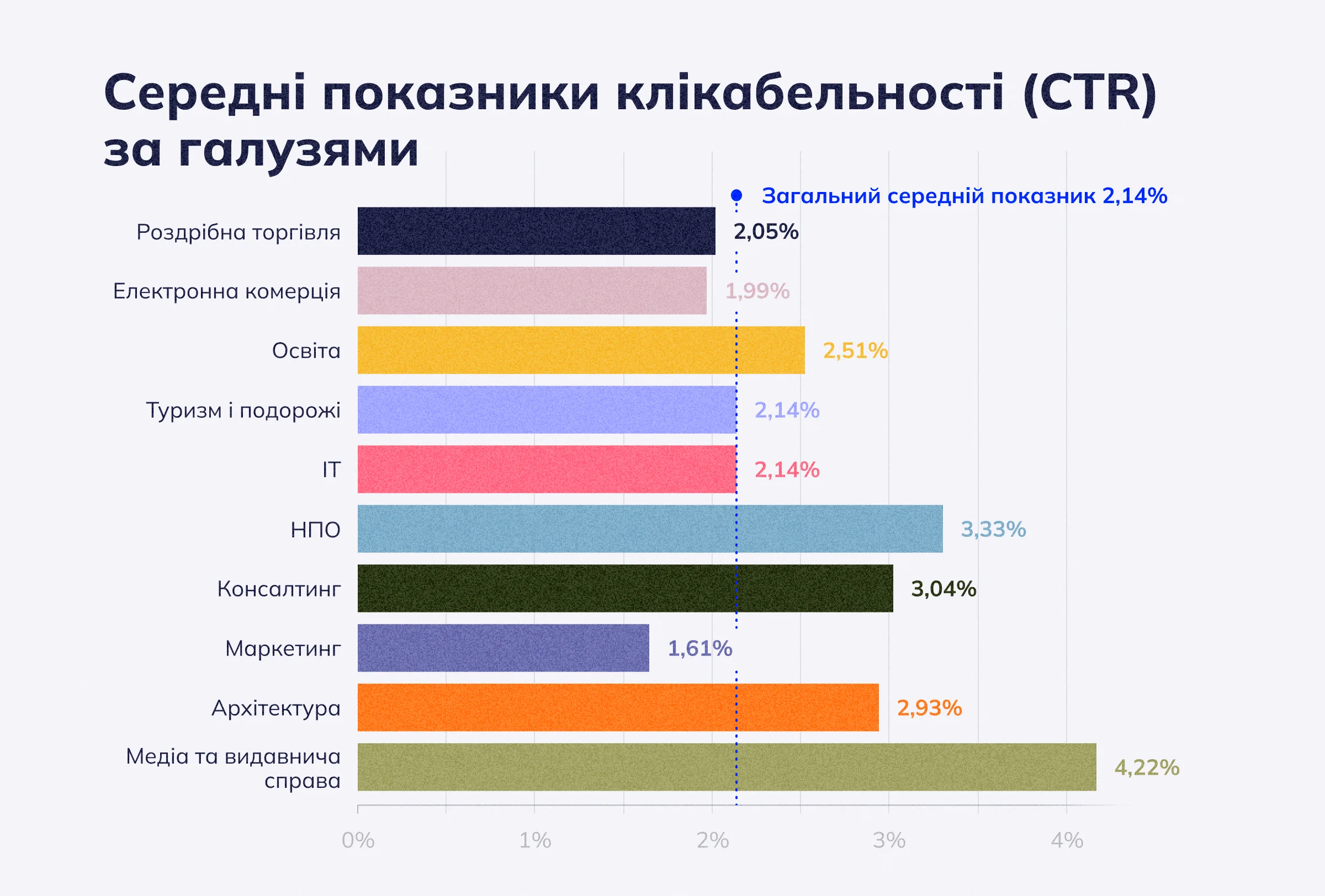 Середні показники клікабельності (CTR) за галузями