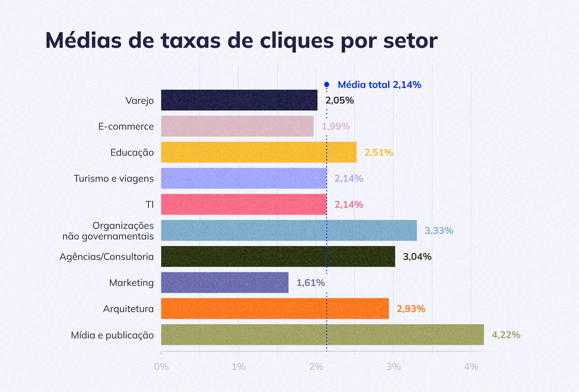Médias de taxas de cliques por setor