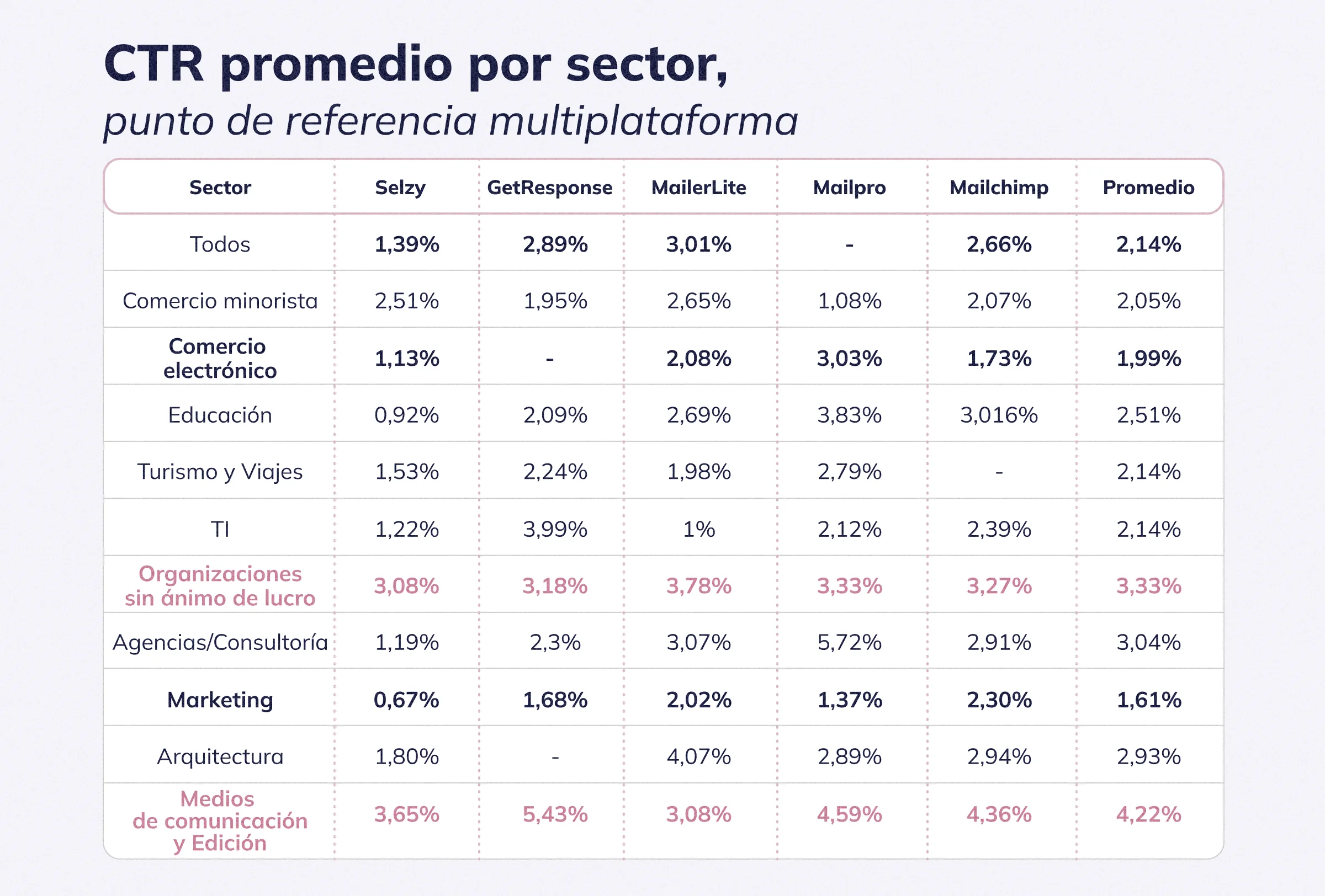 CTR promedio por sector, punto de referencia multiplataforma 