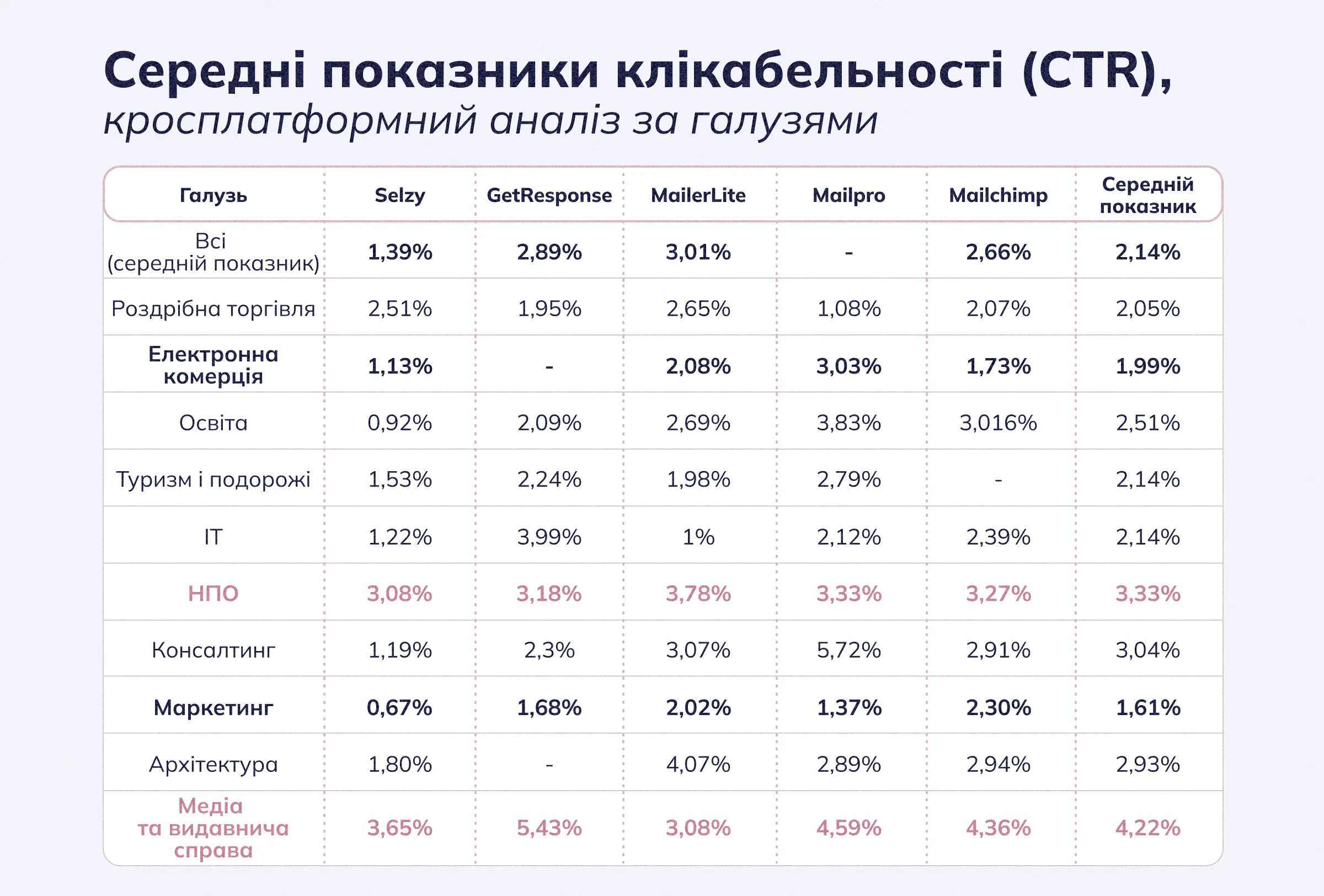 Середні показники клікабельності (CTR), кросплатформний аналіз за галузями