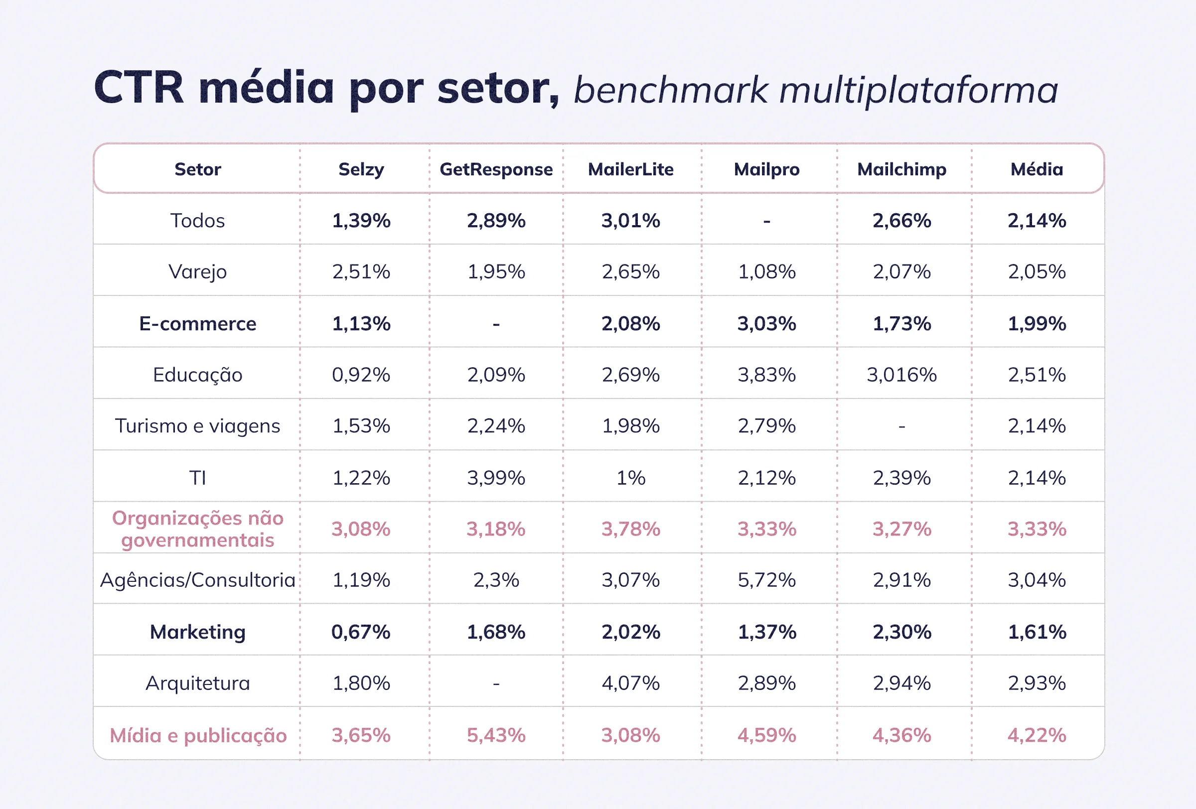 CTR média por setor, benchmark multiplataforma
