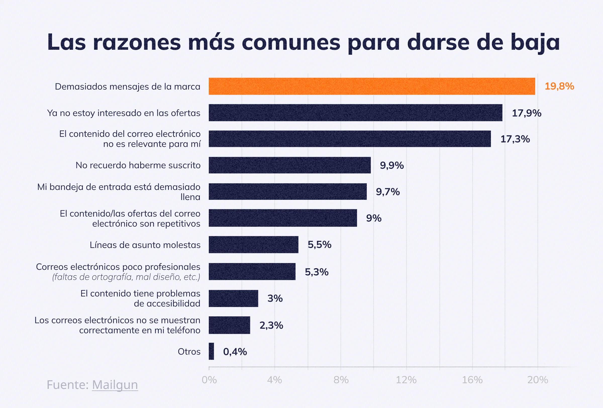 Las razones más comunes para darse de baja