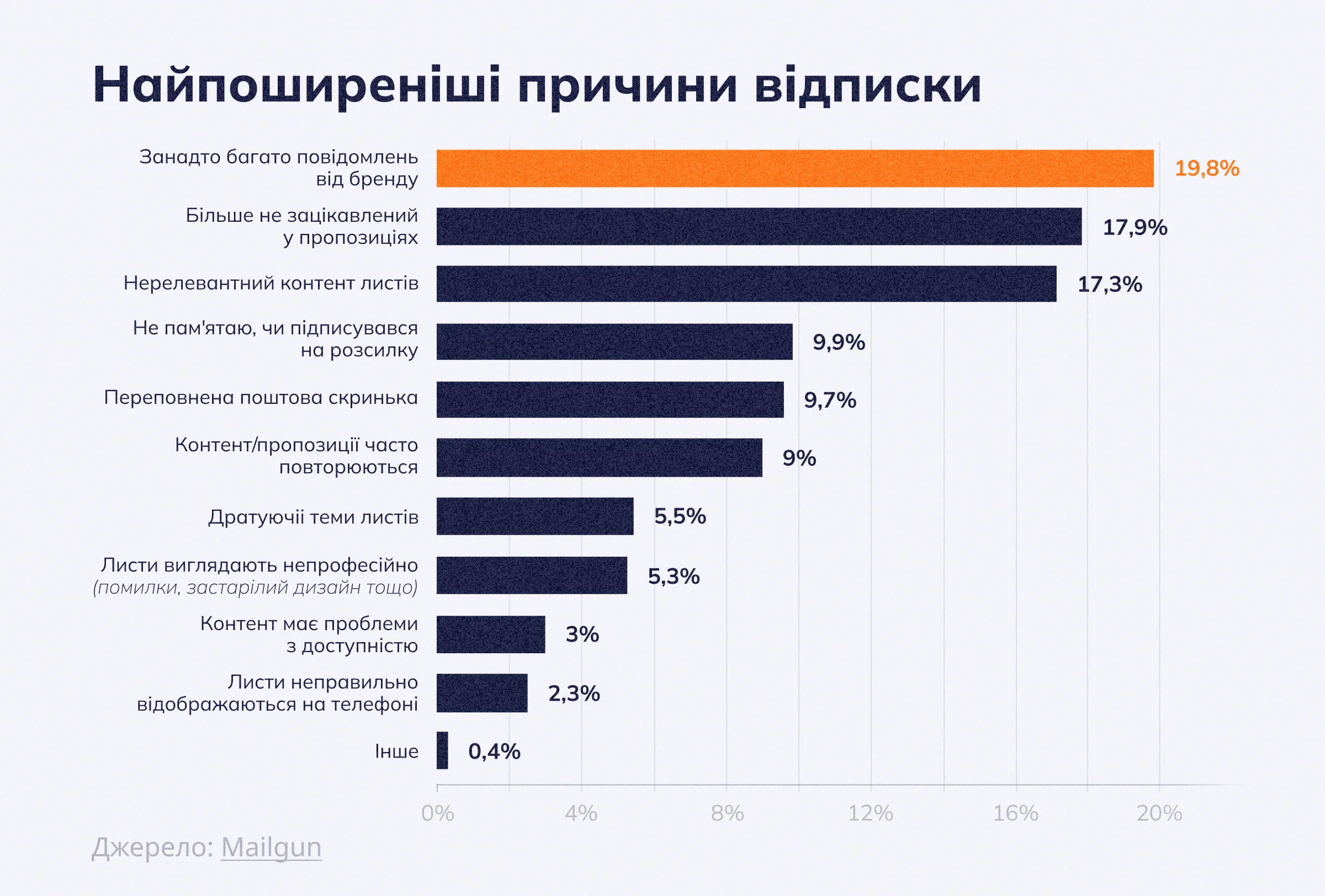 Найчастіші причини відписки