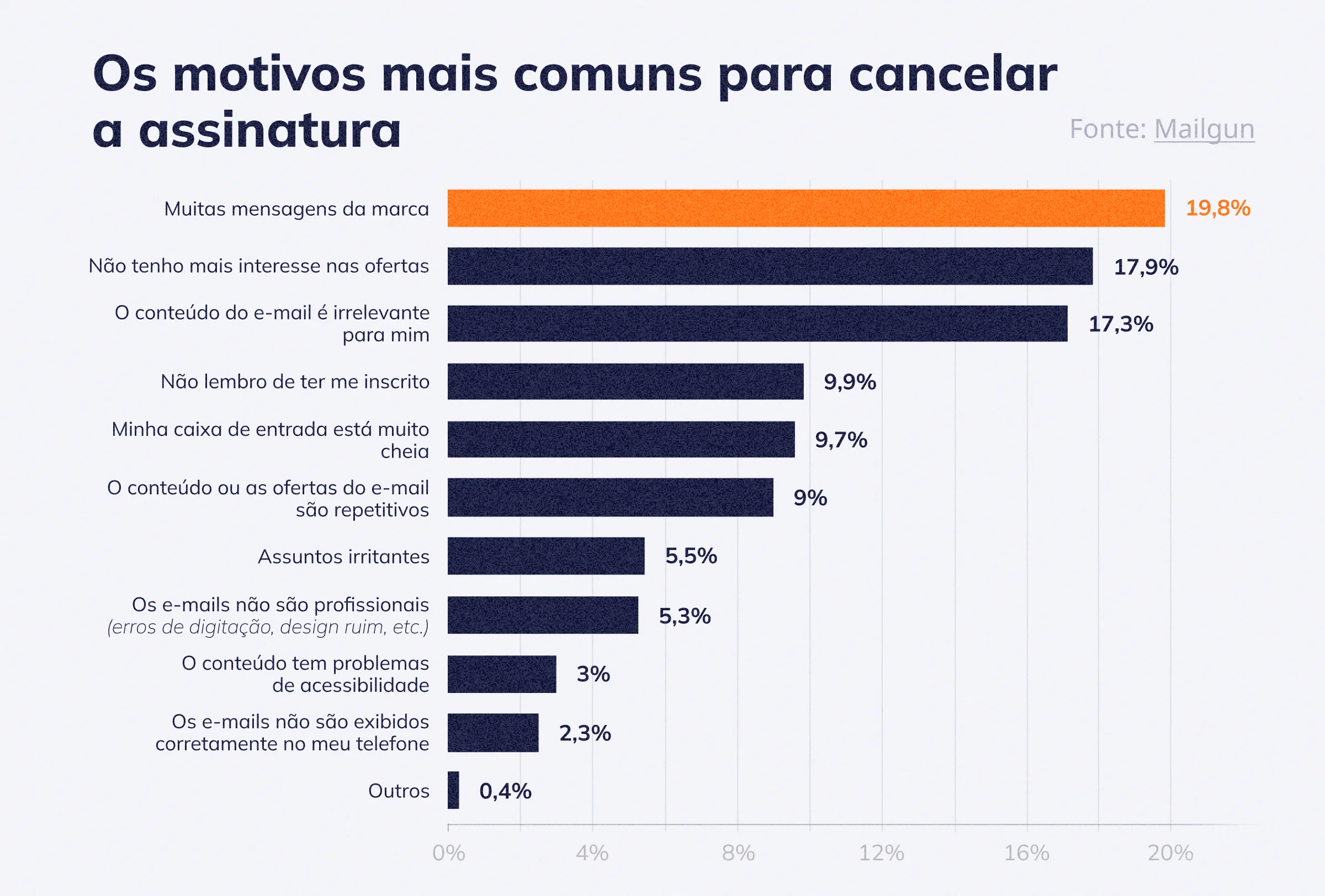 Os motivos mais comuns para cancelar a assinatura