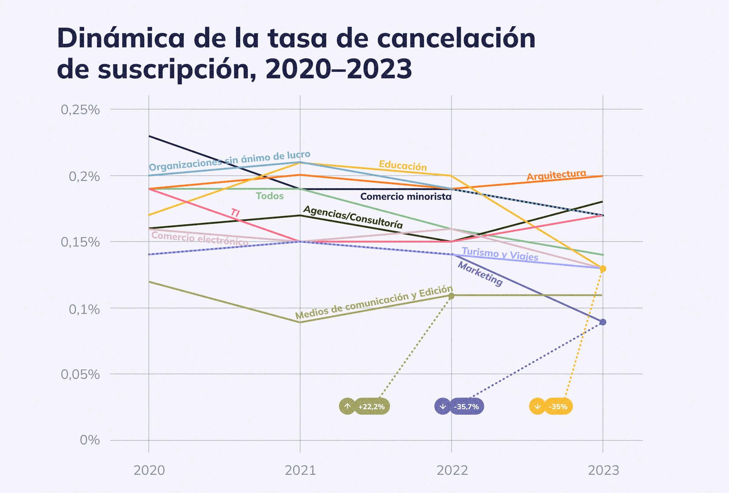 Dinámica de la tasa de cancelación de suscripción, 2020-2023 