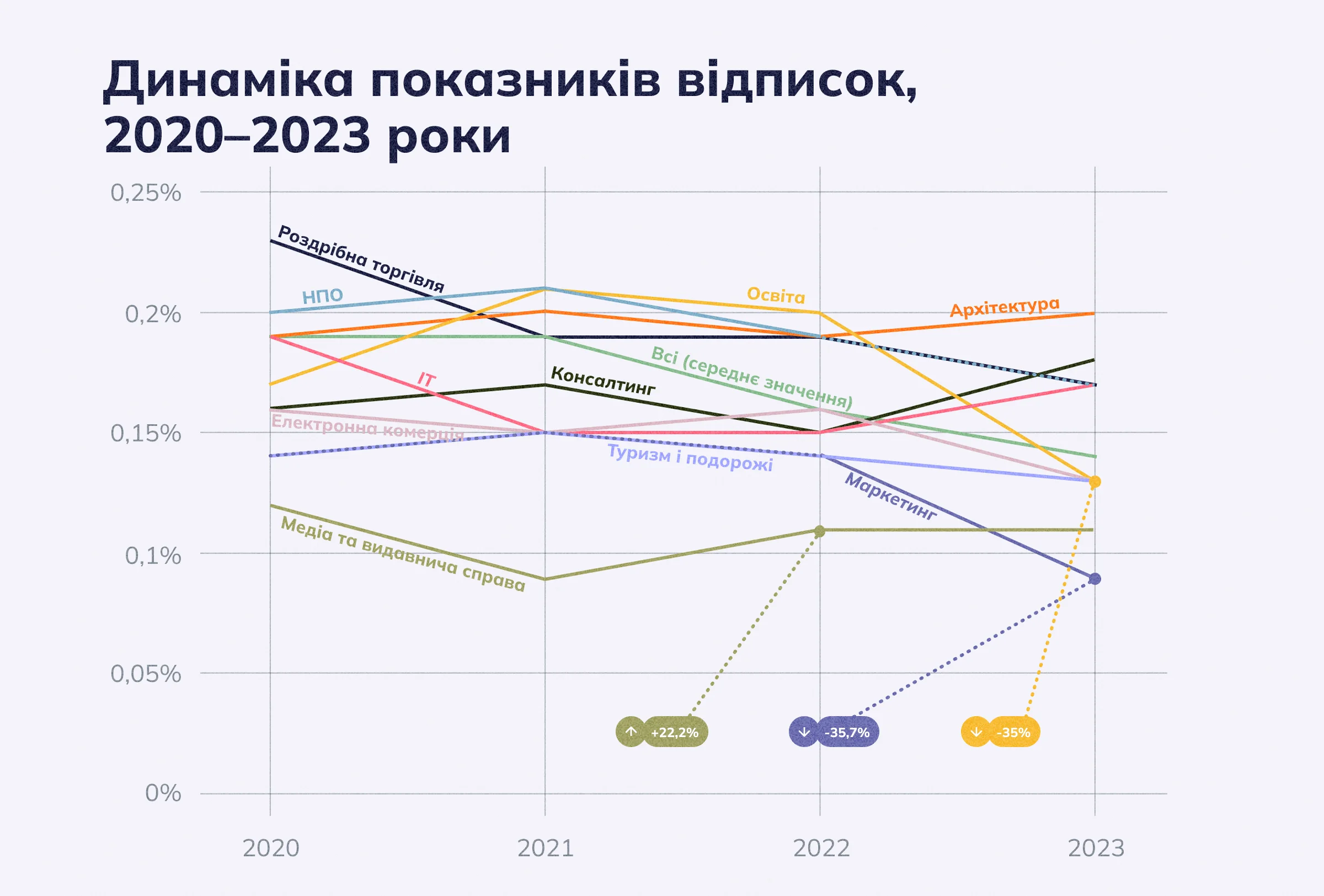 Динаміка показників відписок за період 2020–2023 років