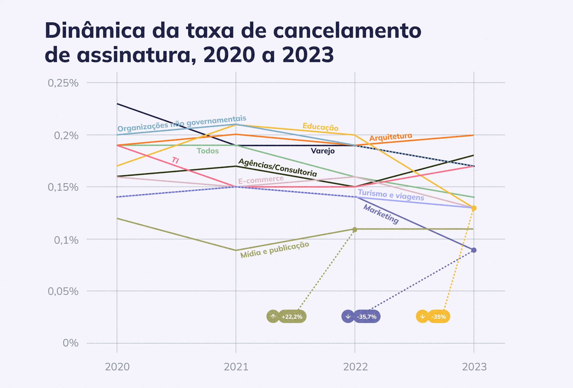 Dinâmica da taxa de cancelamento de assinatura, 2020 a 2023