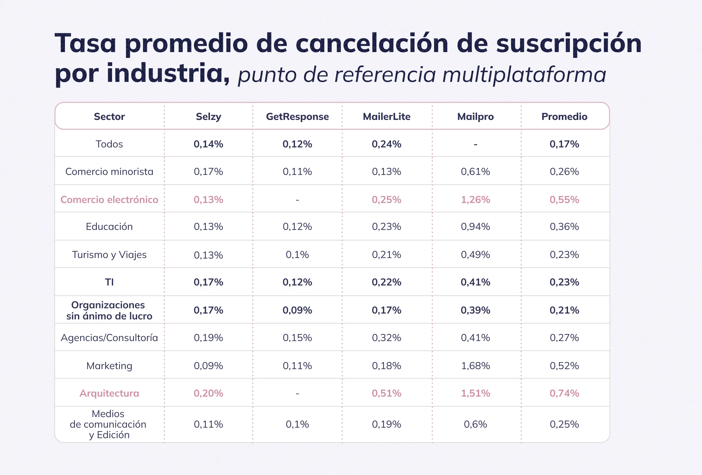 Tasa promedio de cancelación de suscripción por sector, punto de referencia multiplataforma