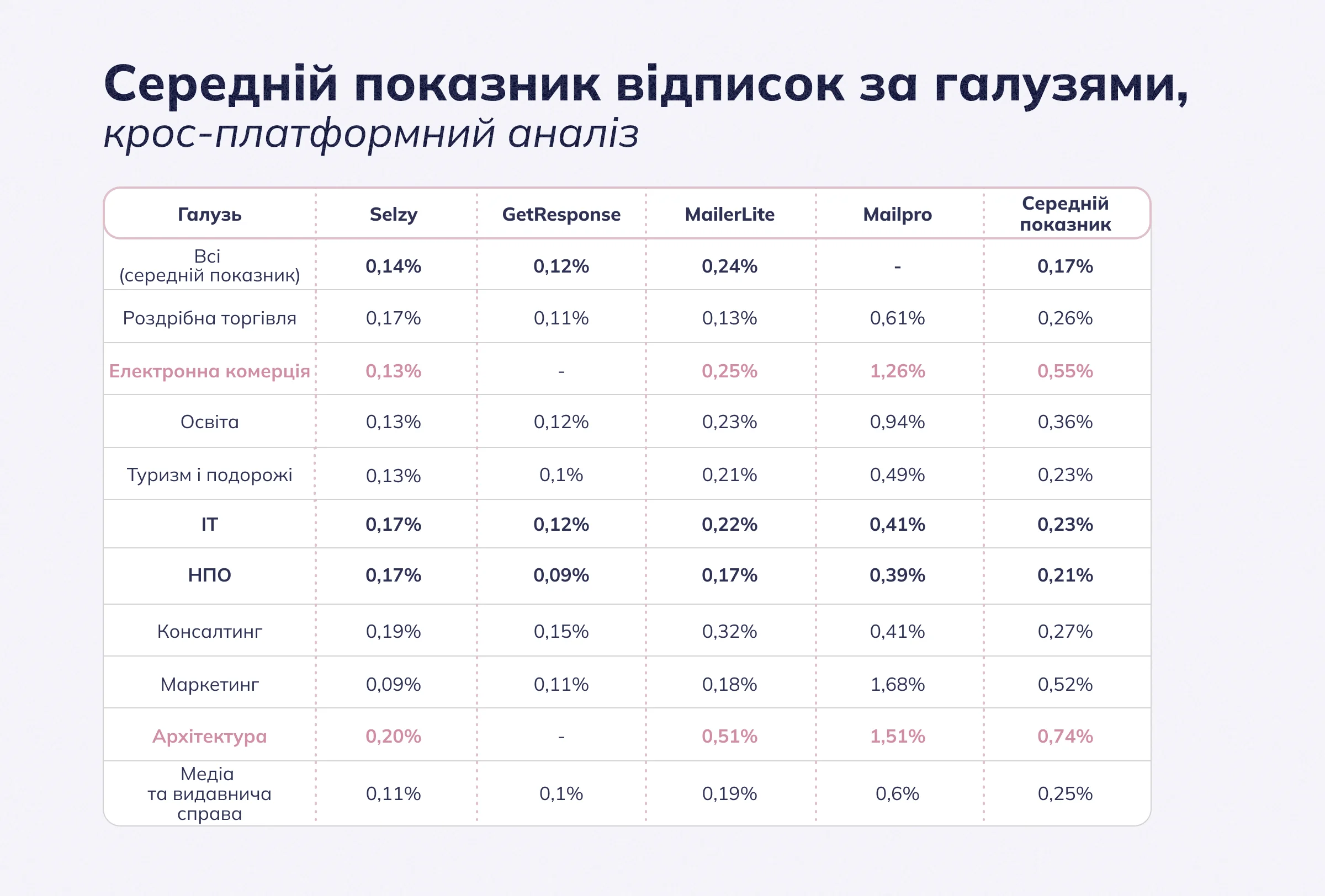 Середній показник відписок за галузями, кросплатформний аналіз
