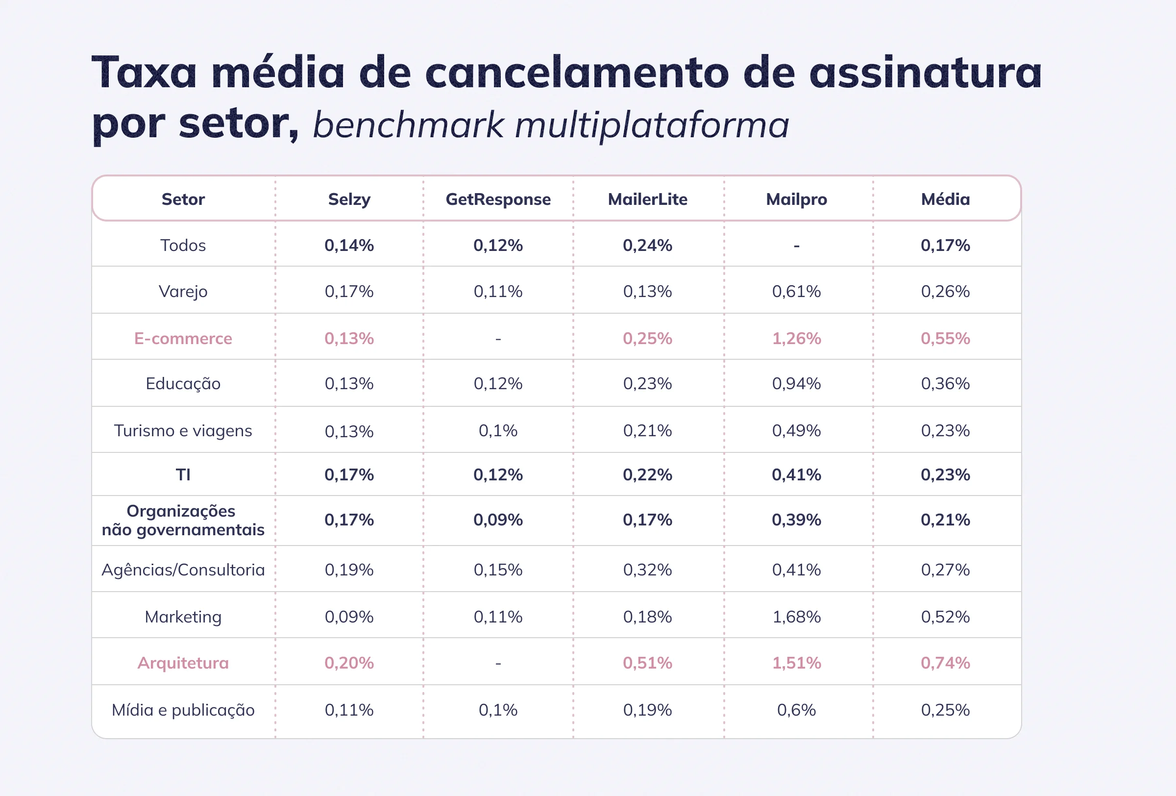 Taxa média de cancelamento de assinatura por setor,  benchmark multiplataforma