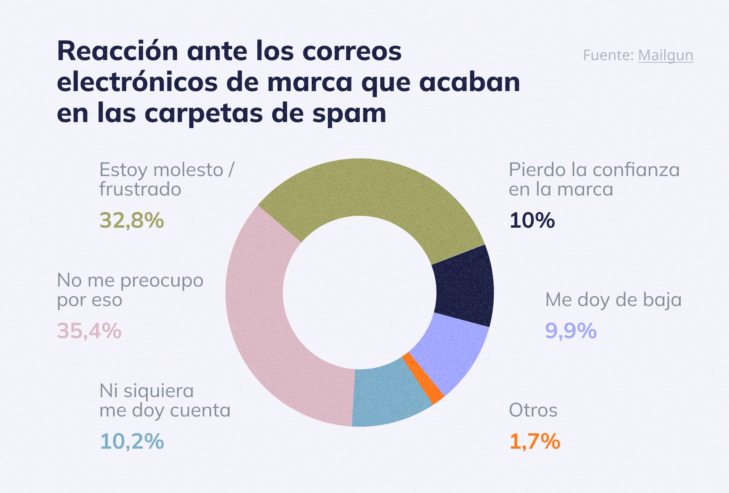Reacción ante los correos electrónicos de marca que acaban en las carpetas de spam 