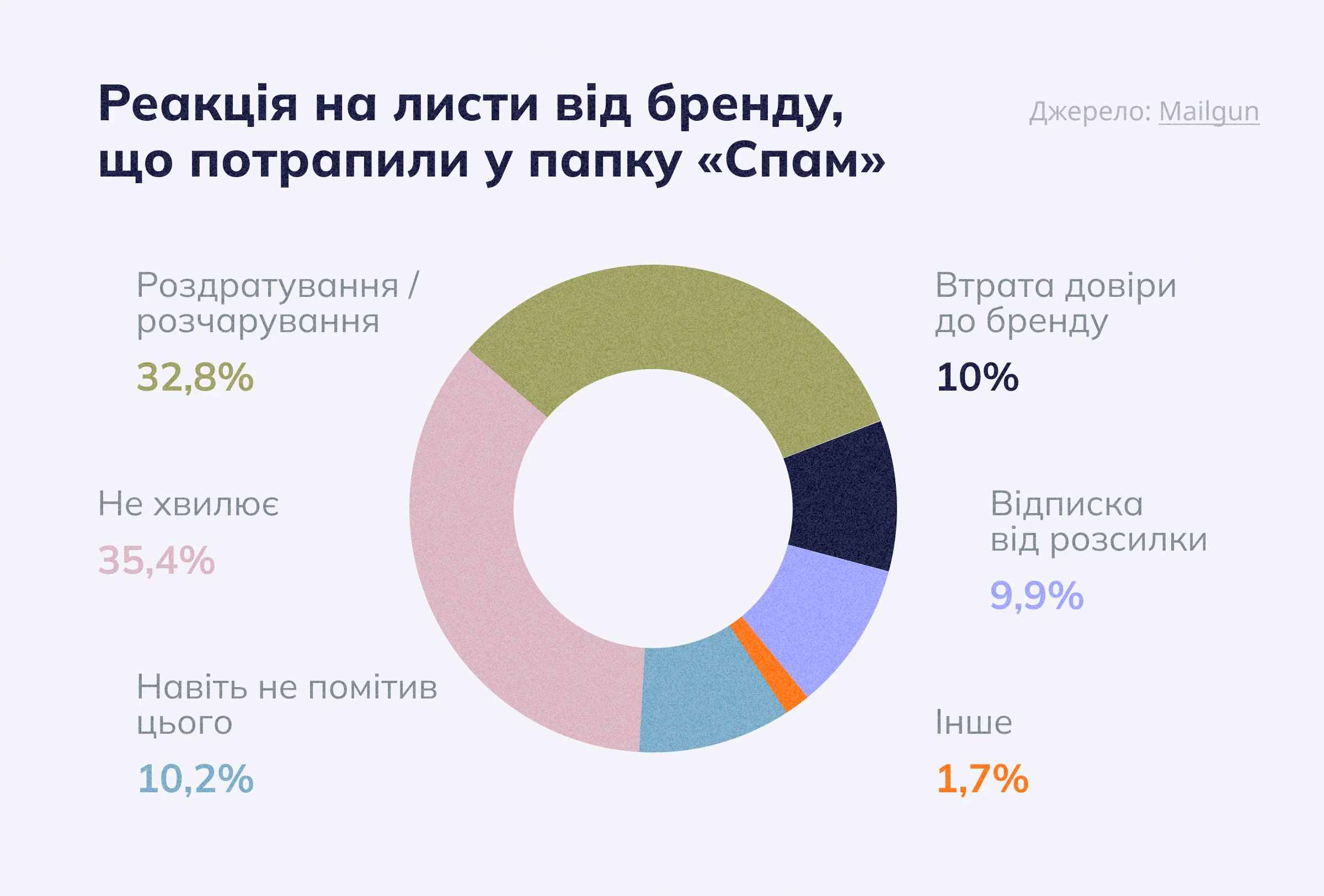 Реакція на листи, що потрапили у папку «Спам»