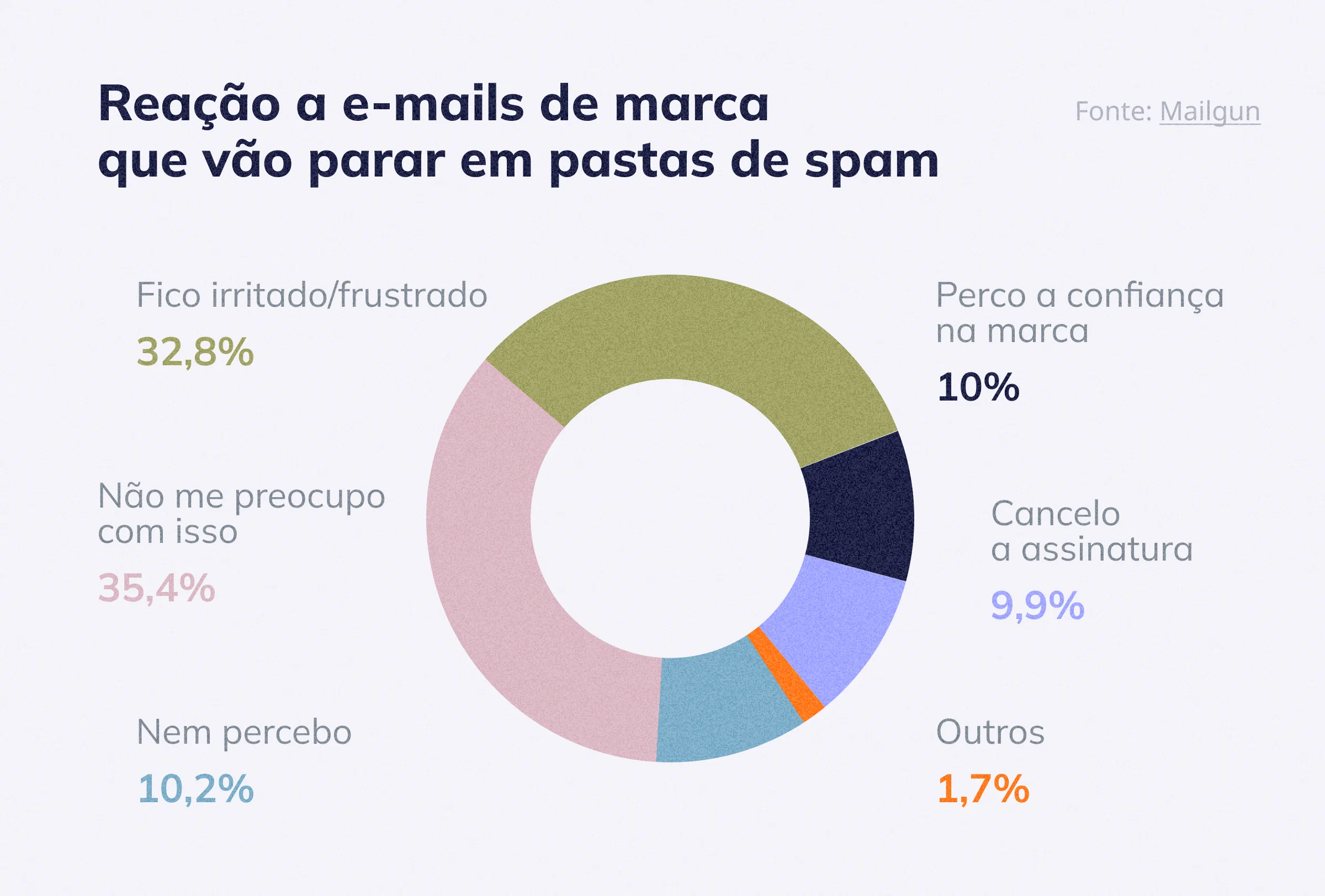 Reação a e-mails de marca que vão parar em pastas de spam