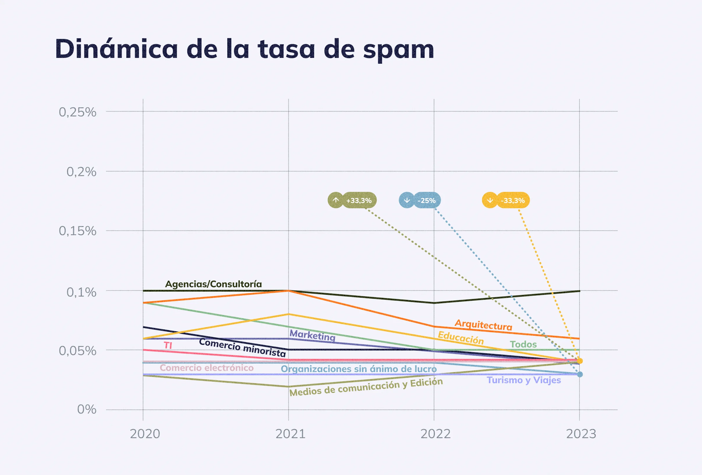 Dinámica de la tasa de spam, 2020-2023 