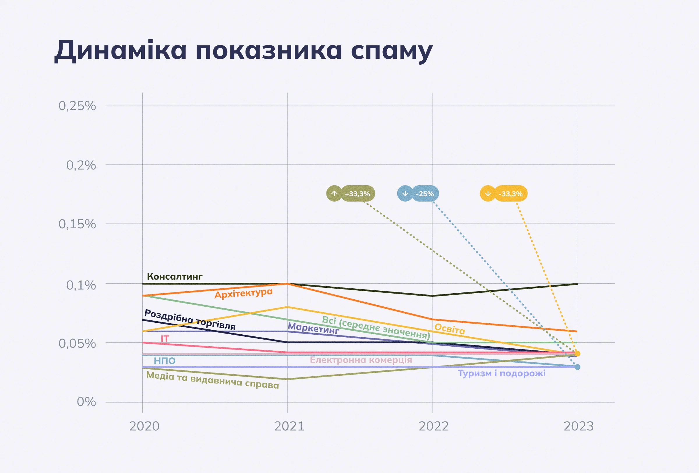 Динаміка Spam Rate за період 2020–2023 років