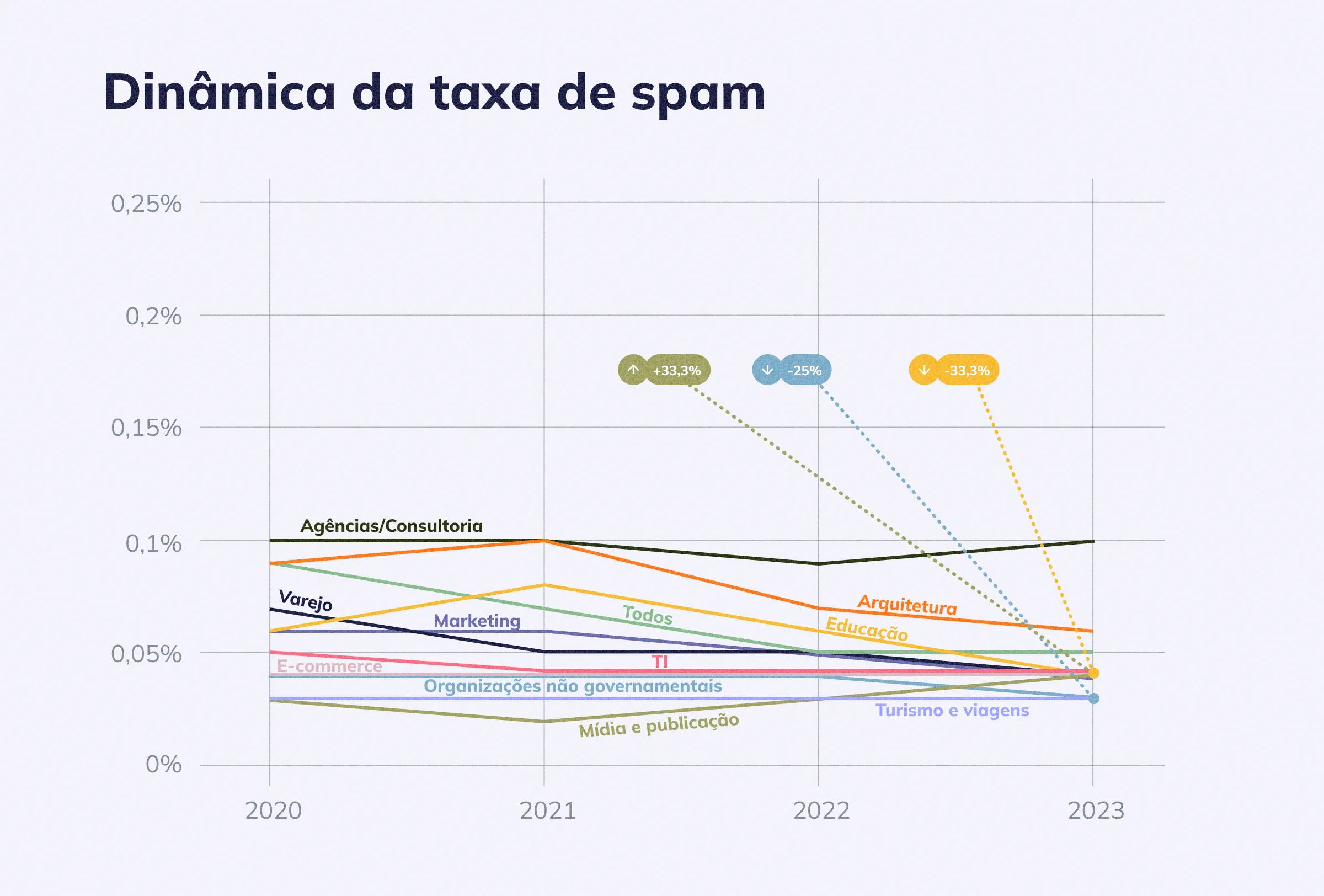 Dinâmica da taxa de spam, 2020 a 2023