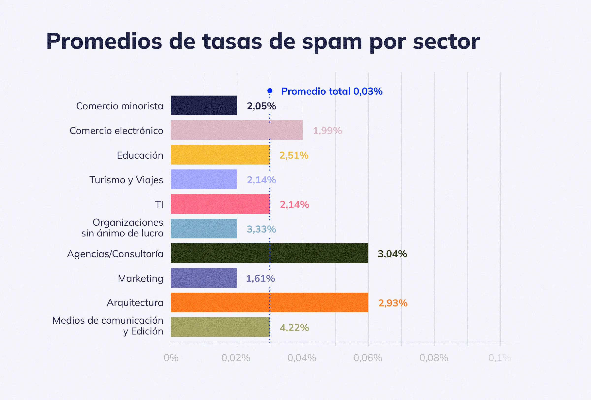 Promedios de tasas de spam por sector 