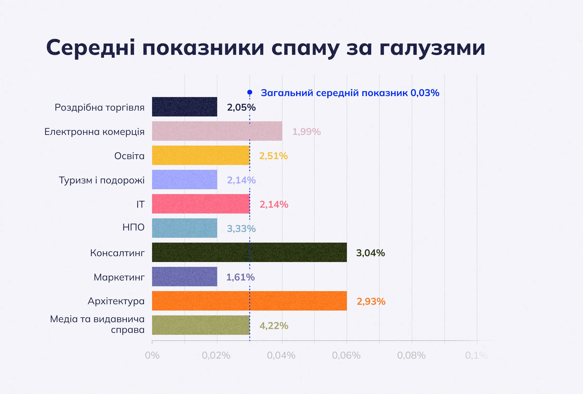 Середні Spam Rate за галузями