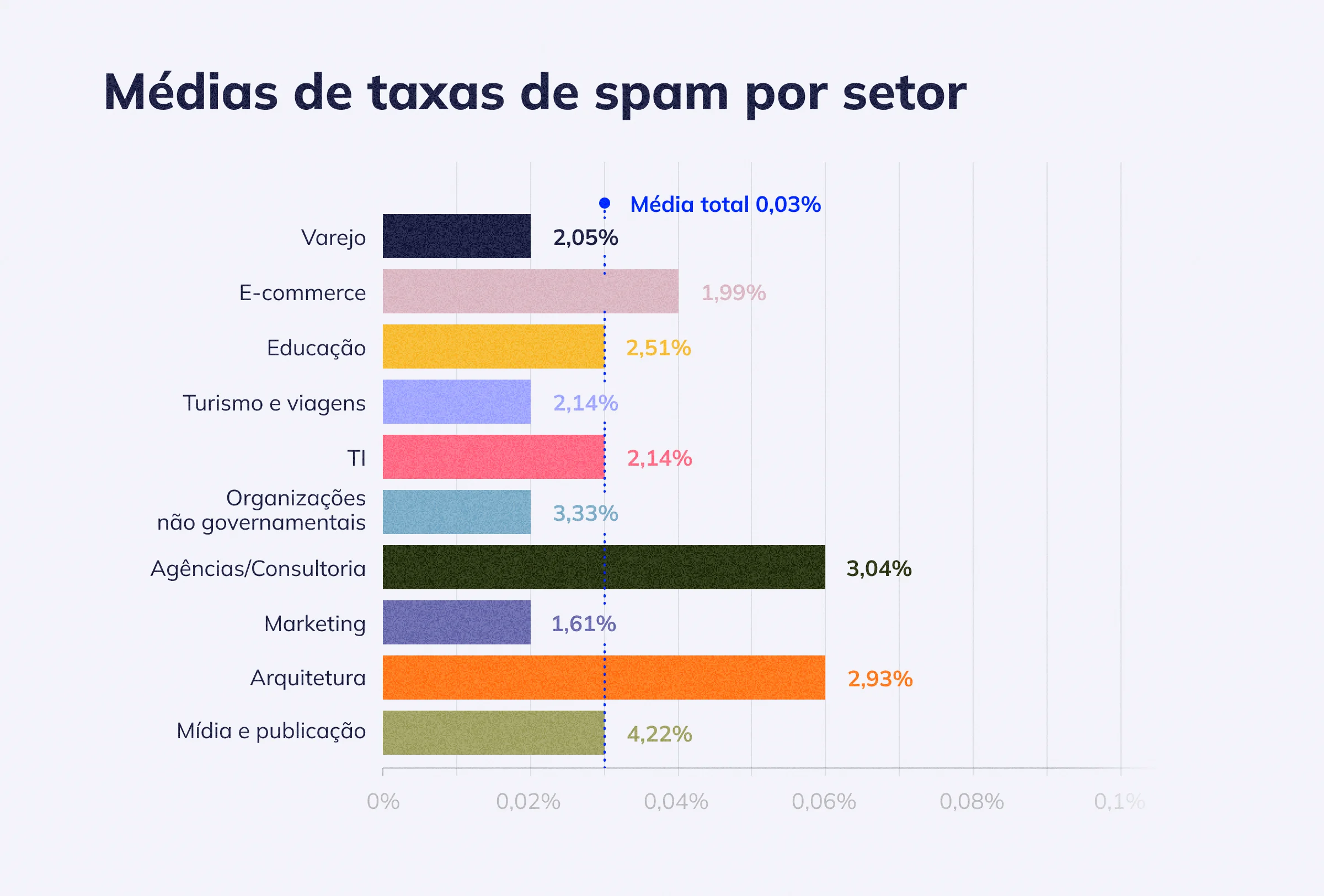 Médias de taxas de spam por setor