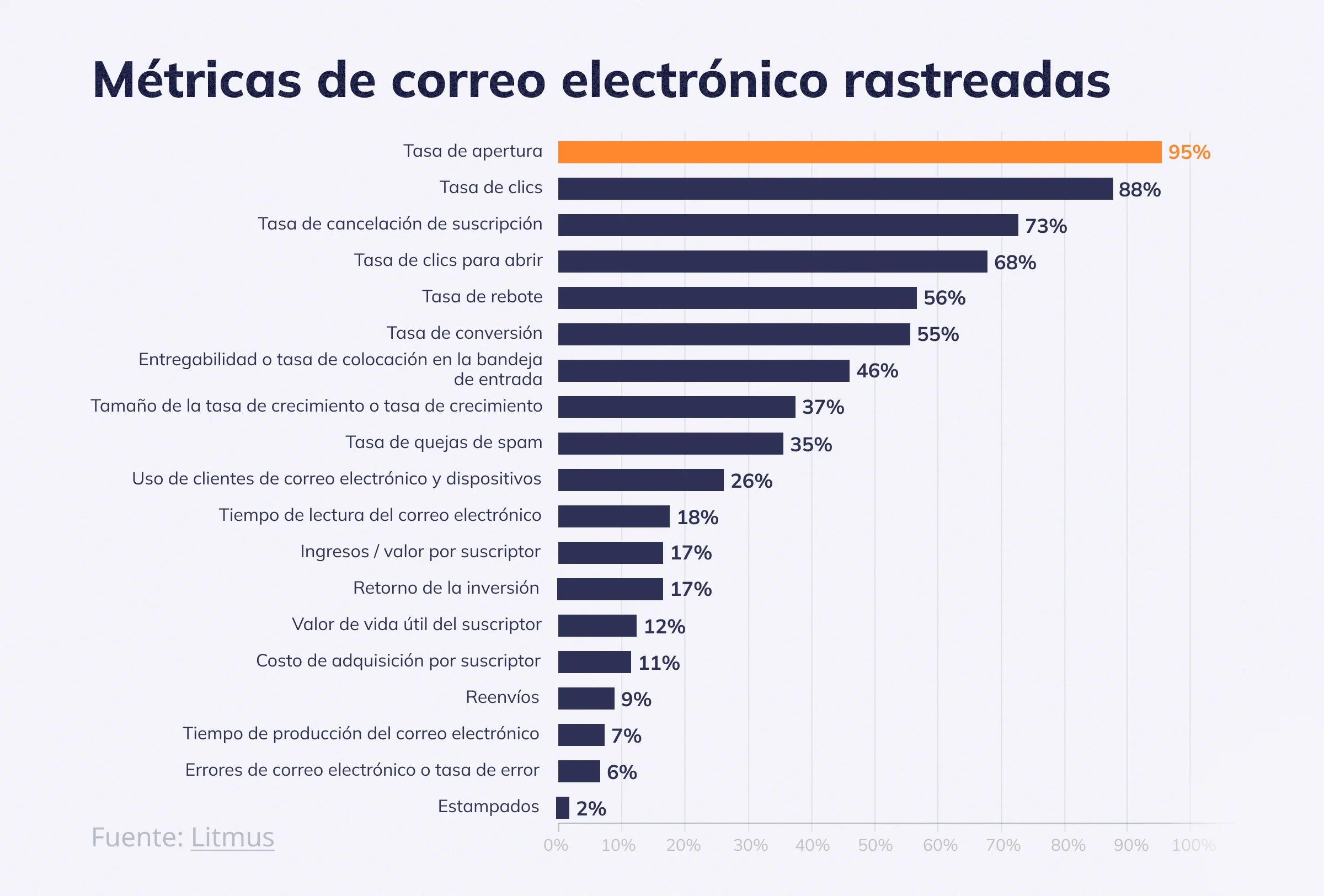 Métricas de correo electrónico rastreadas