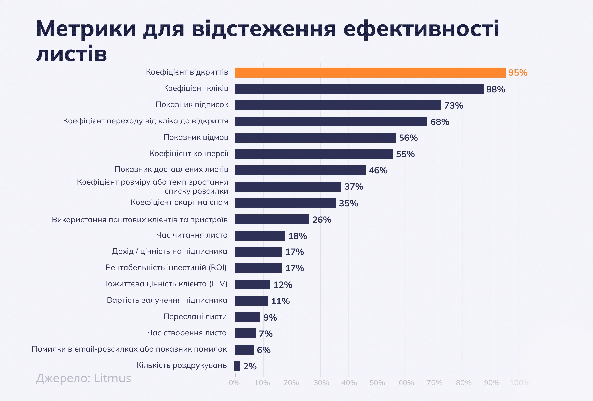 Метрики для відстеження ефективності листів 